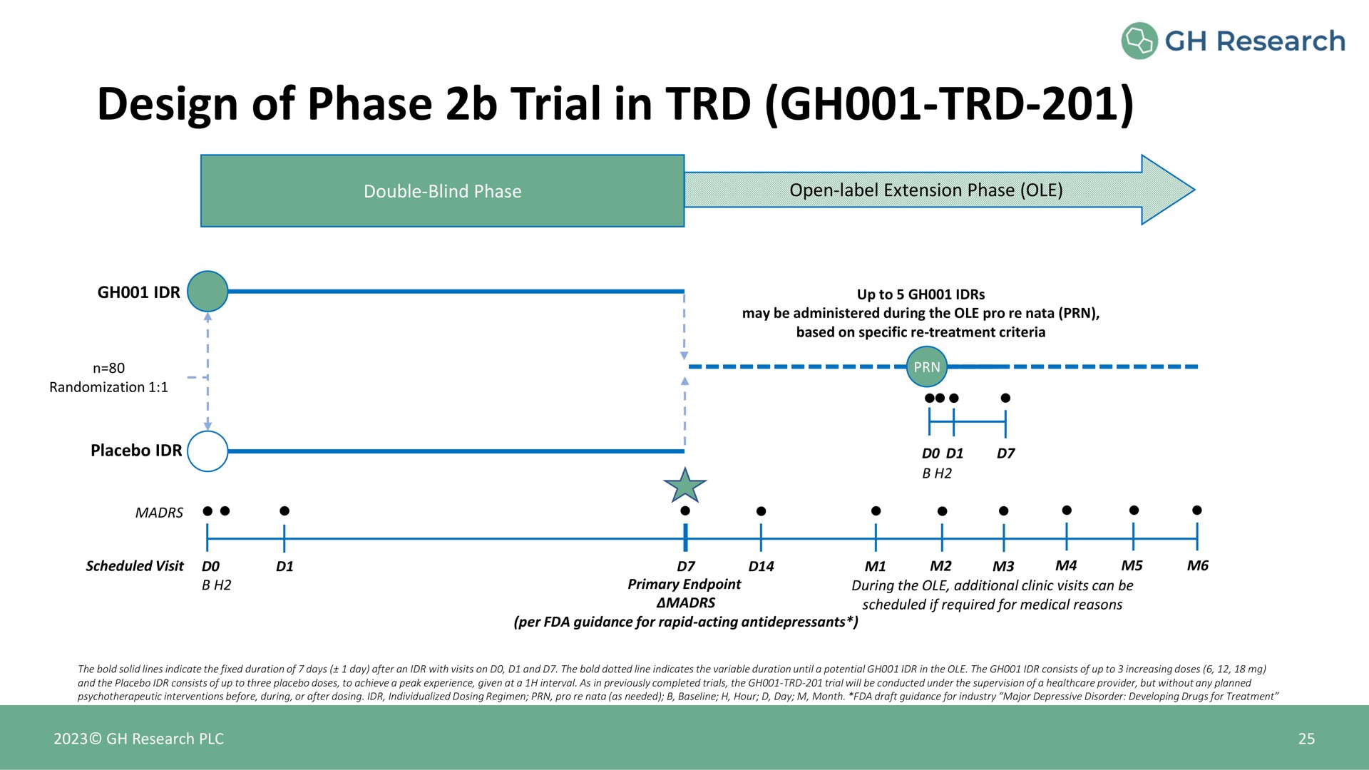 Timeline slide 25 from Gh Research — Corporate Presentation