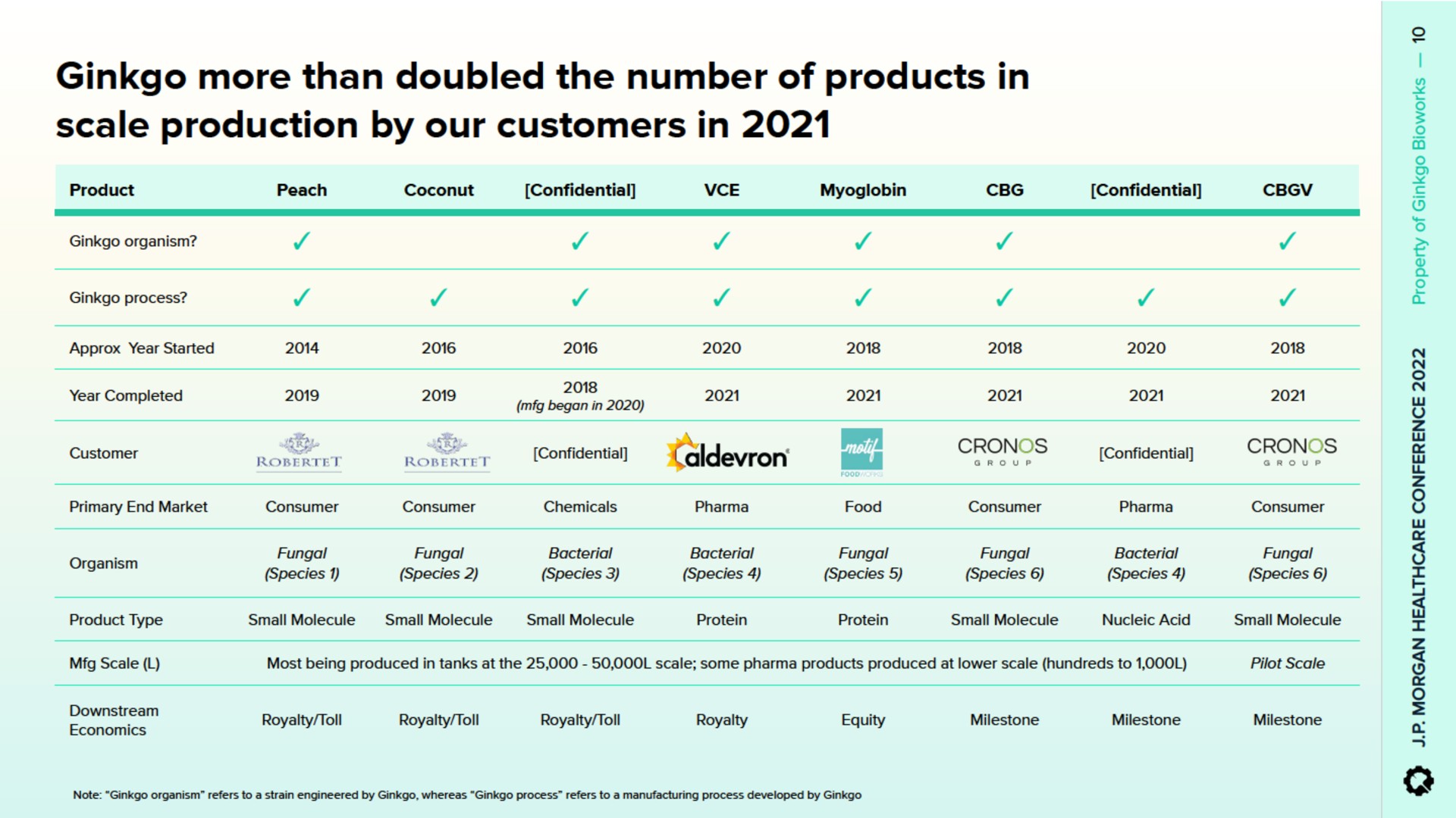Table slide 10 from Ginkgo — Grow with Ginkgo