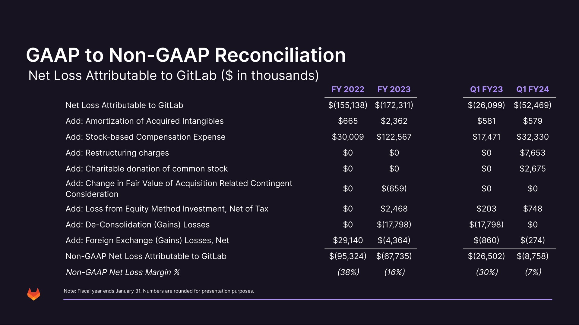 Table slide 42 from Gitlab — Investor Presentation