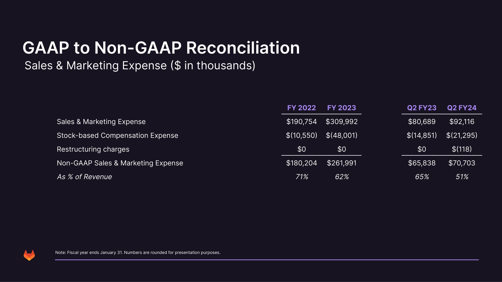Table slide 41 from Gitlab — Investor Presentation