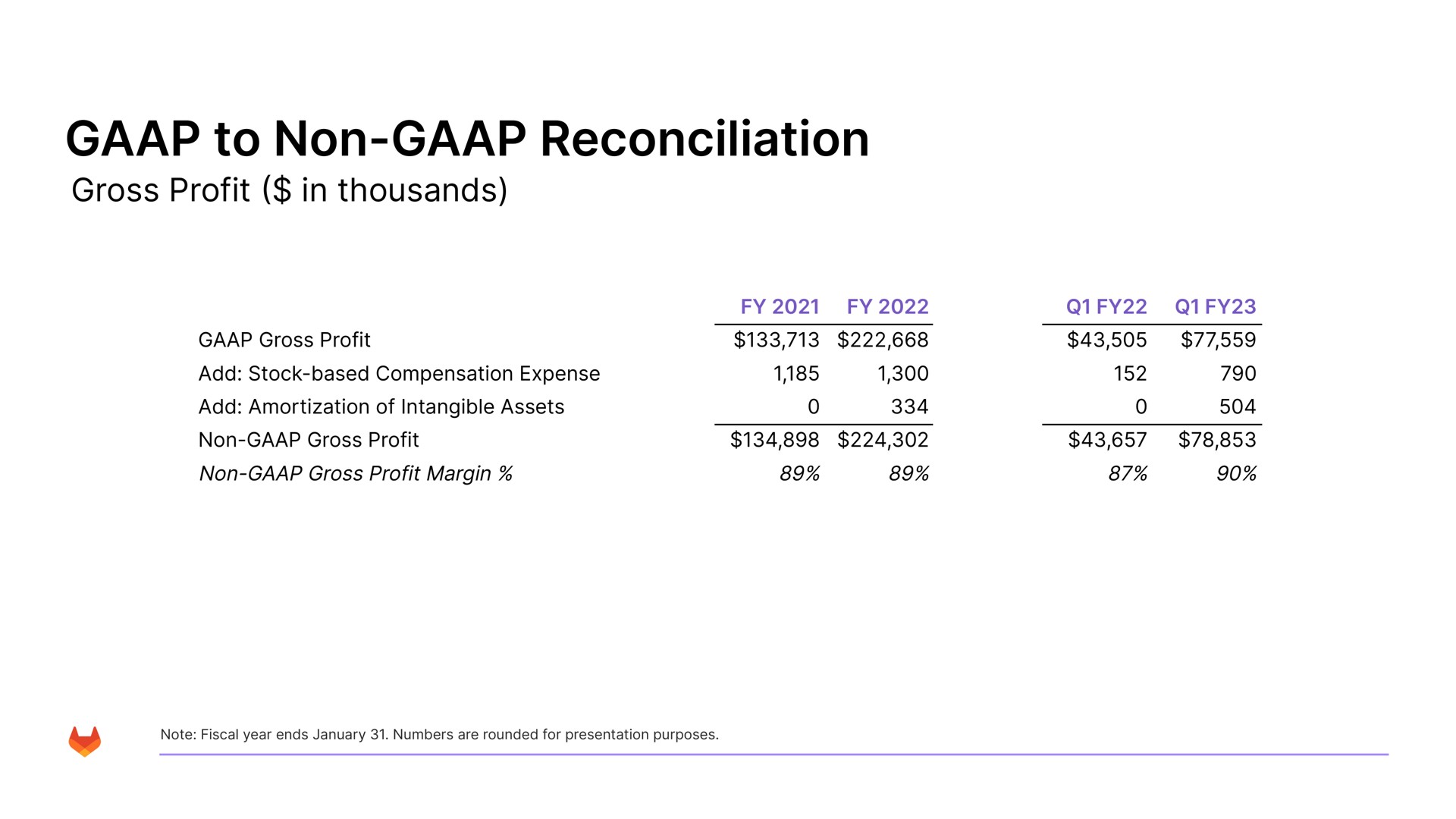 Table slide 34 from Gitlab — Investor Presentation