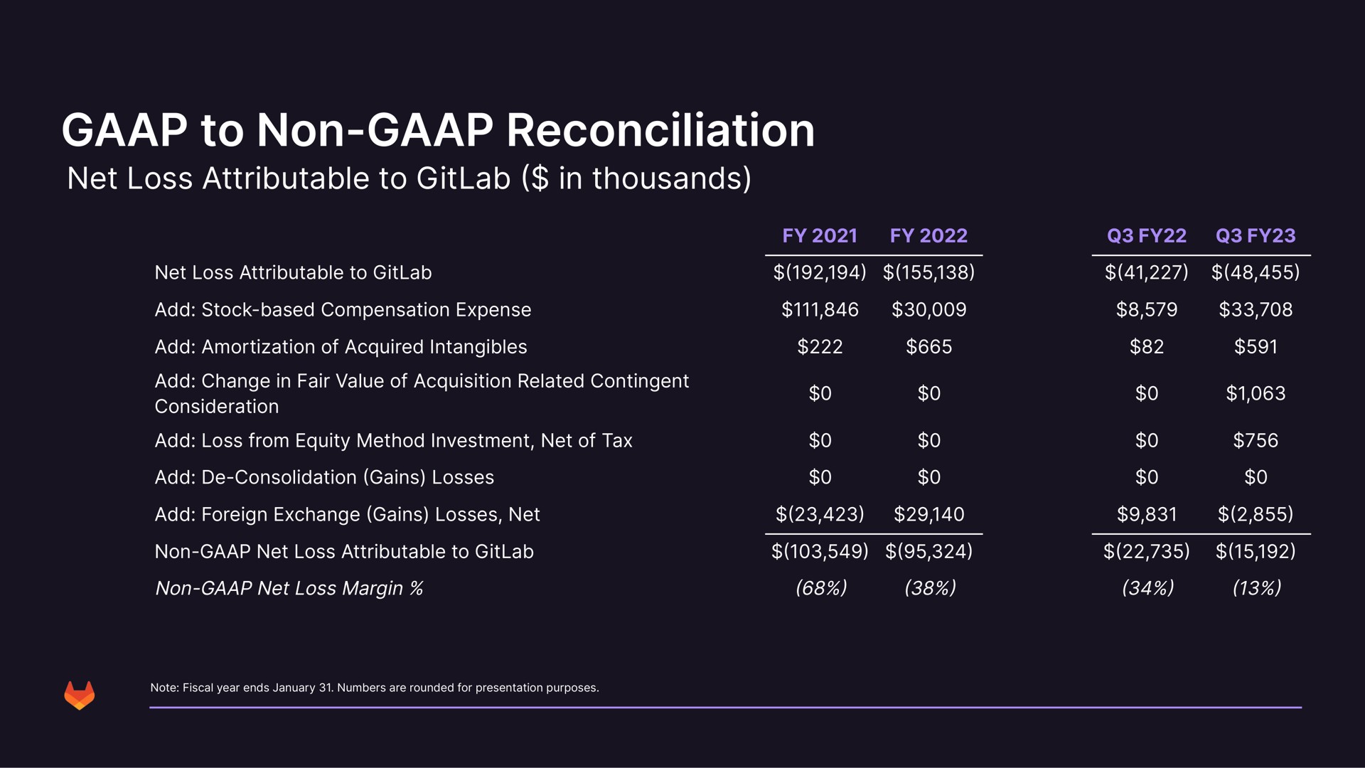 Table slide 38 from Gitlab — Investor Presentation