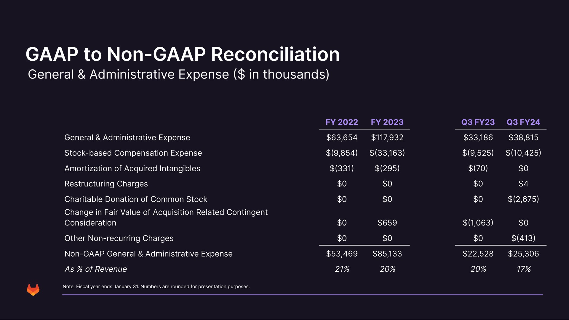Table slide 40 from Gitlab — Investor Presentation