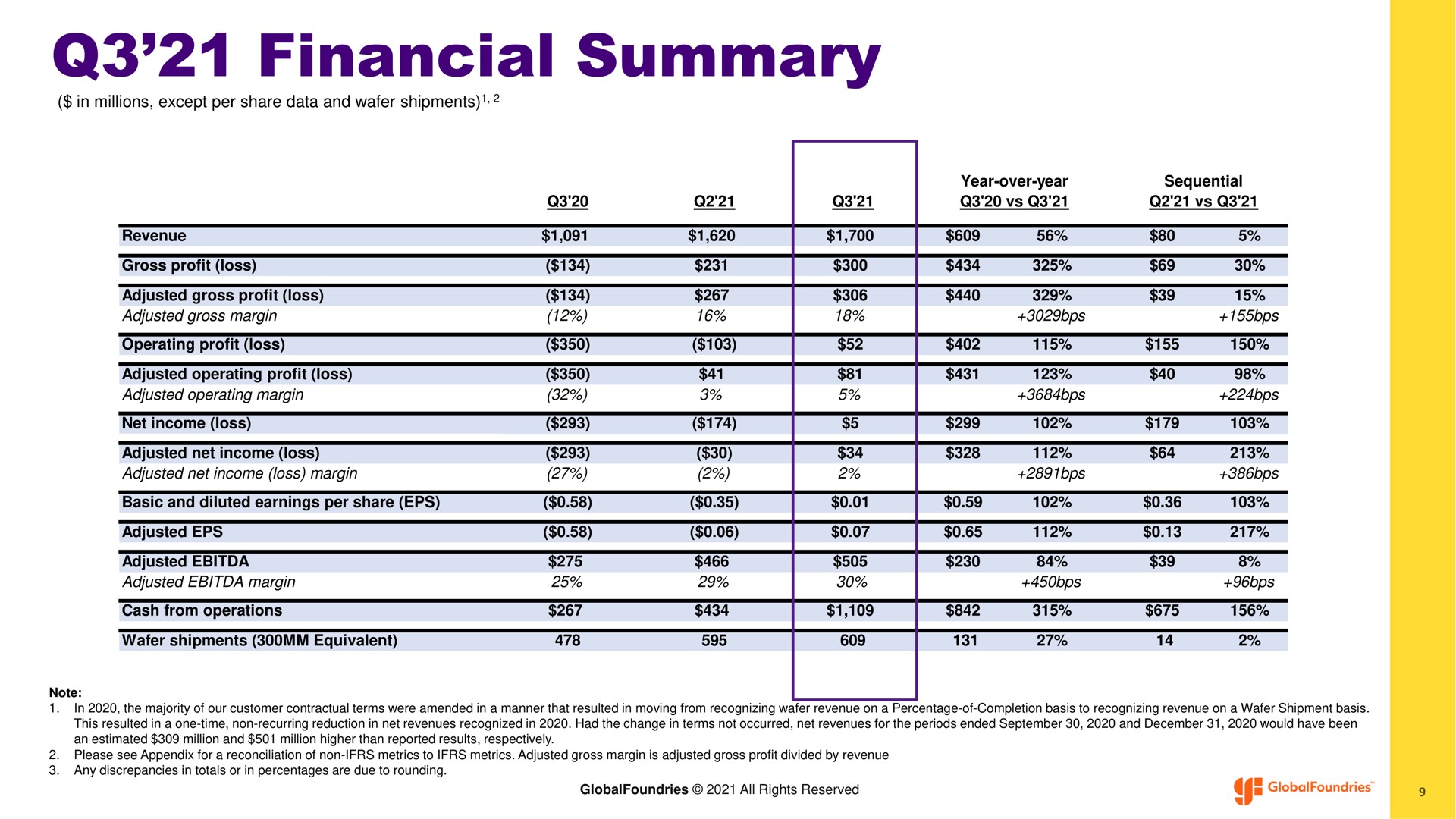 Table slide 9 from Globalfoundries — 2021 Third Quarter Financial Results