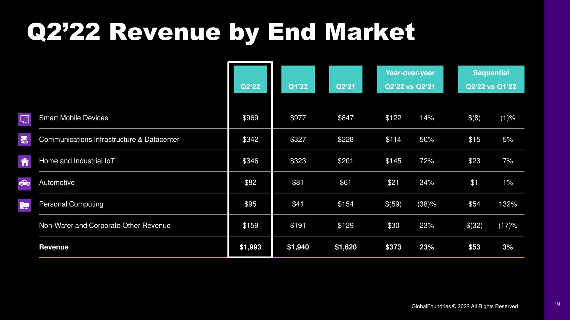 Table slide 10 from Globalfoundries — Second Quarter 2022 Financial Results