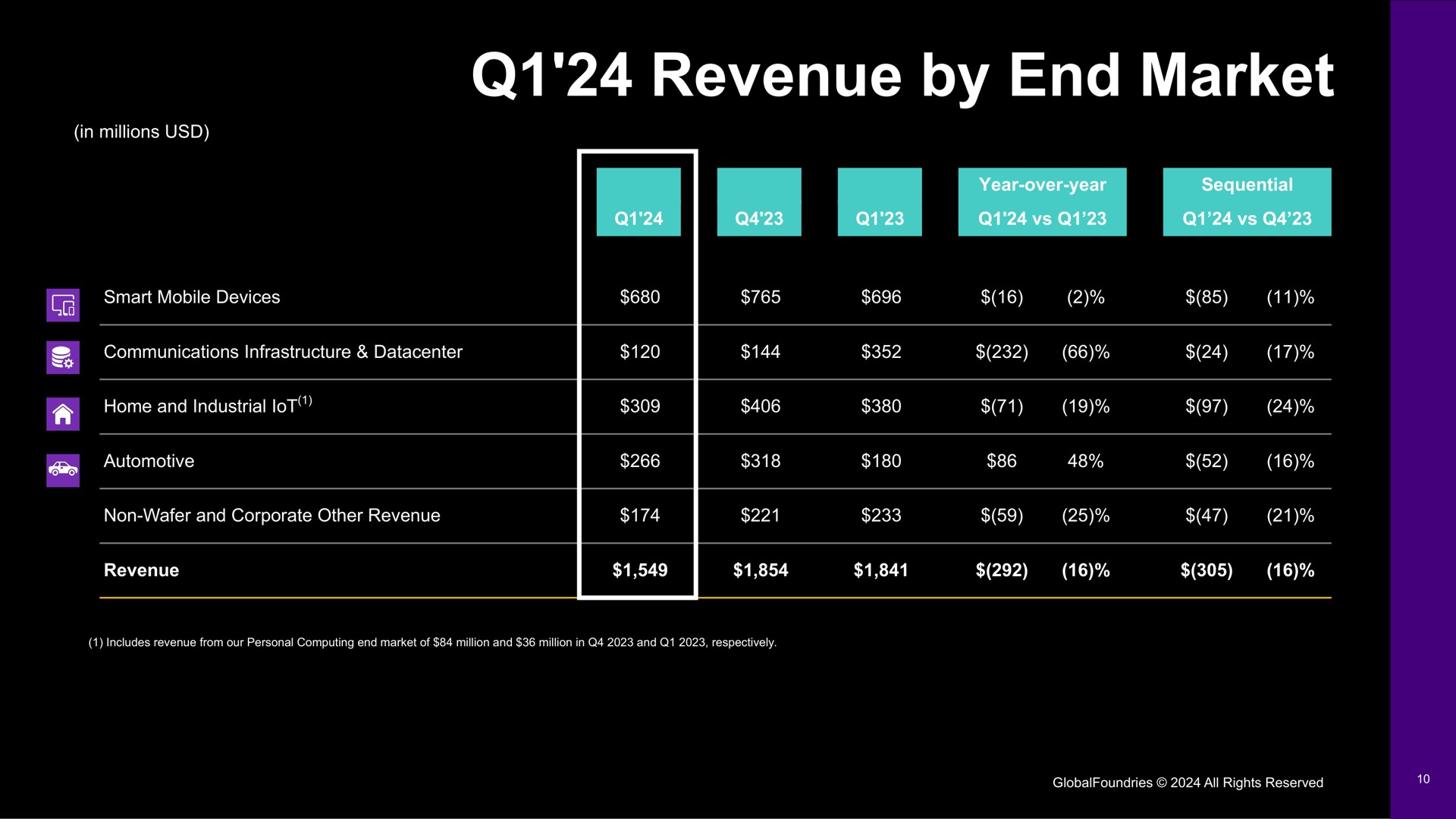 Table slide 10 from Globalfoundries — First Quarter 2024 Financial Results