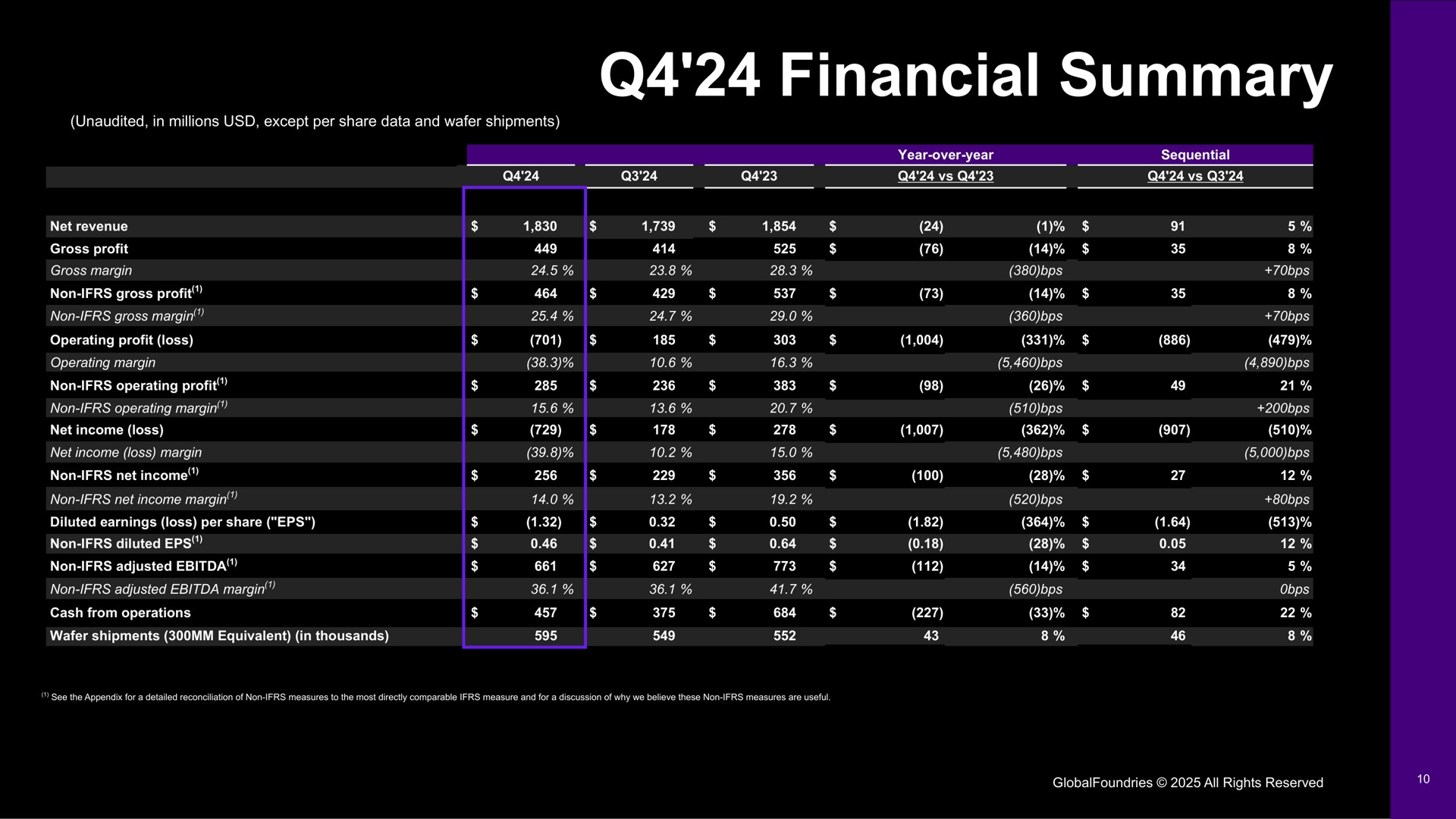 Table slide 10 from Globalfoundries — Fourth Quarter and Full-Year 2024 Financial Results