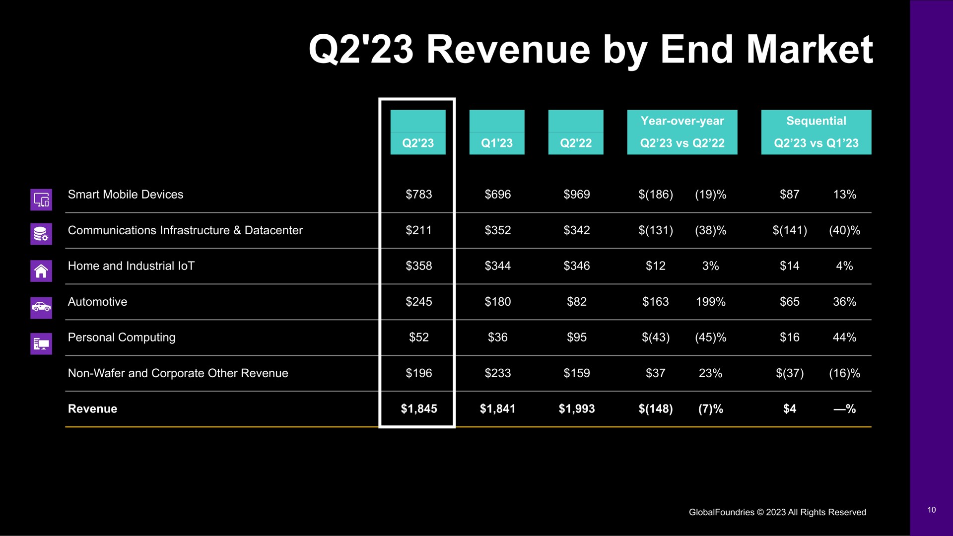 Table slide 10 from Globalfoundries — Second Quarter 2023 Financial Results