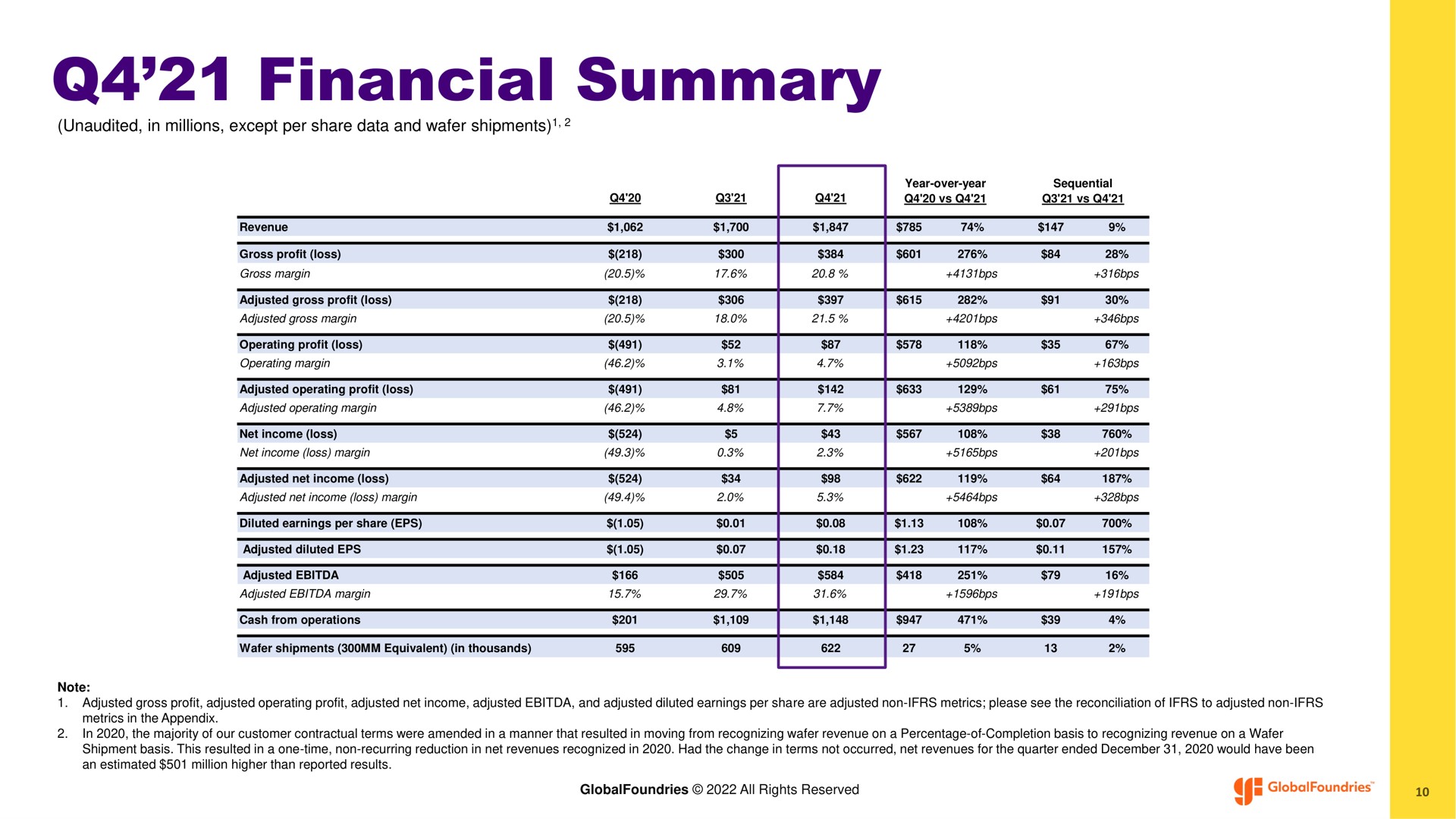 Table slide 10 from Globalfoundries — Fourth Quarter and Full Year 2021 Financial Results (Unaudited)
