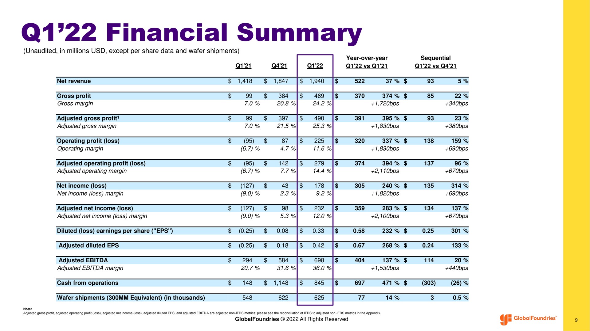 Table slide 9 from Globalfoundries — First Quarter 2022 Financial Results