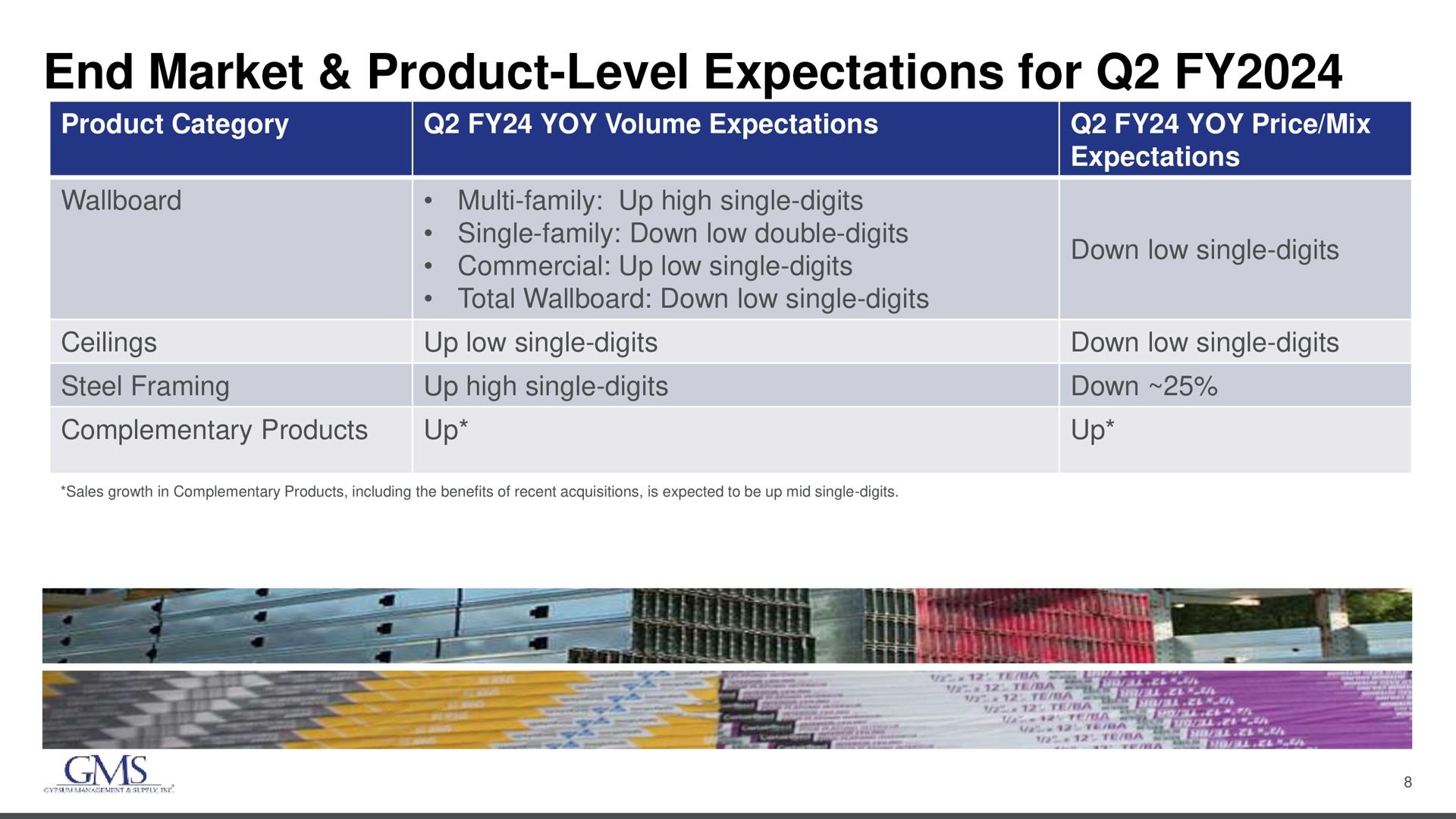 Table slide 8 from Gms — Q1 2024 Earnings Call