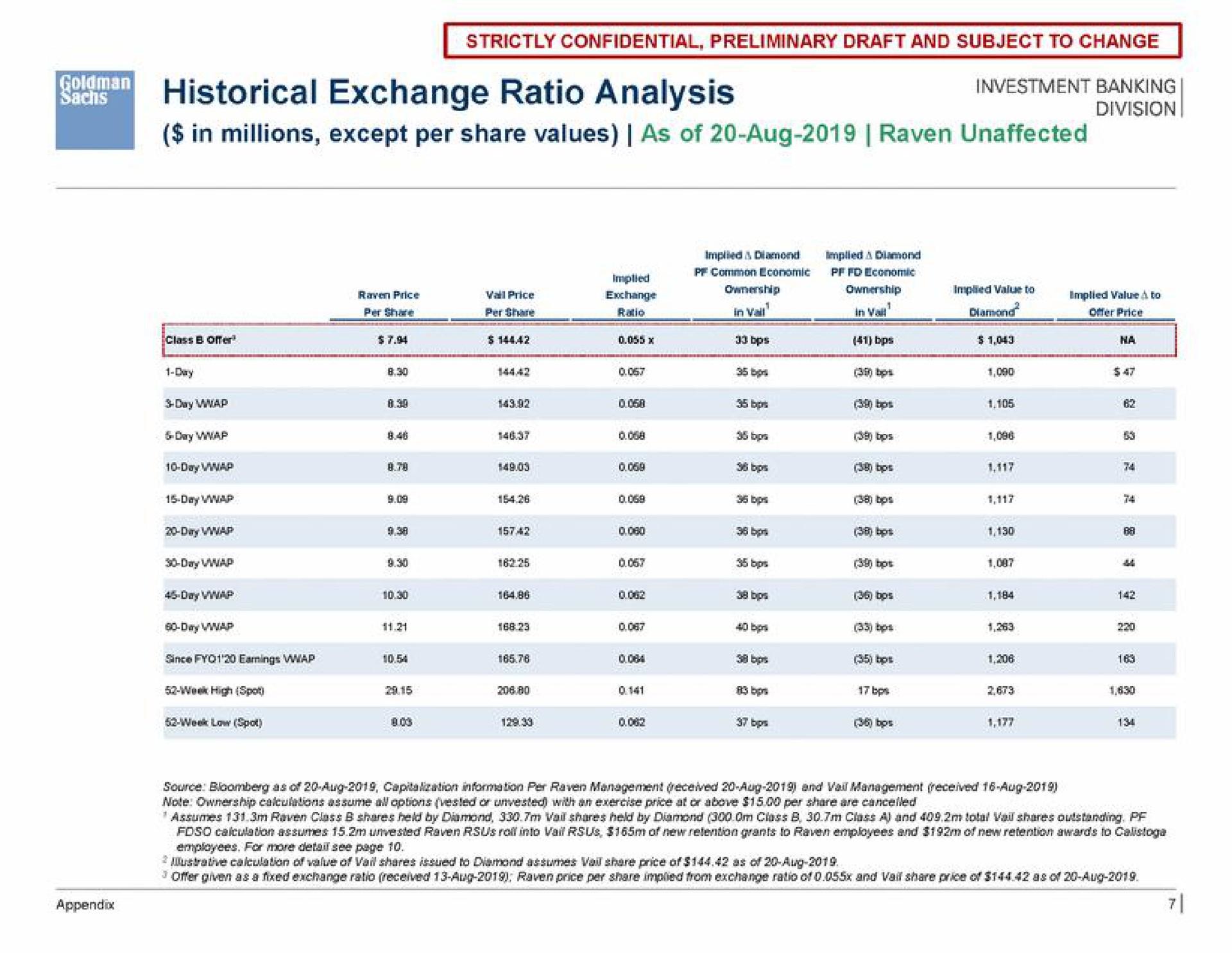 Table slide 7 from Goldman Sachs — Project Raven