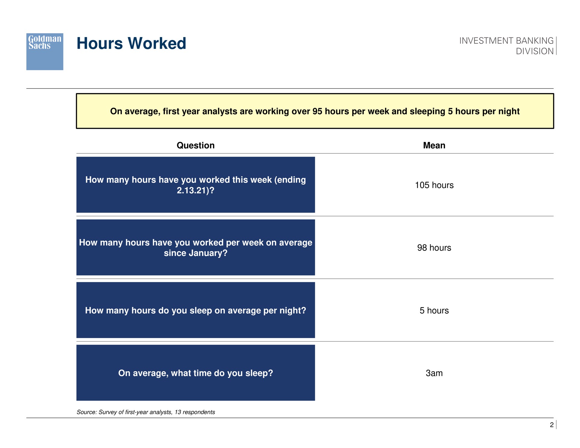 Table slide 2 from Goldman Sachs — Working Conditions Survey
