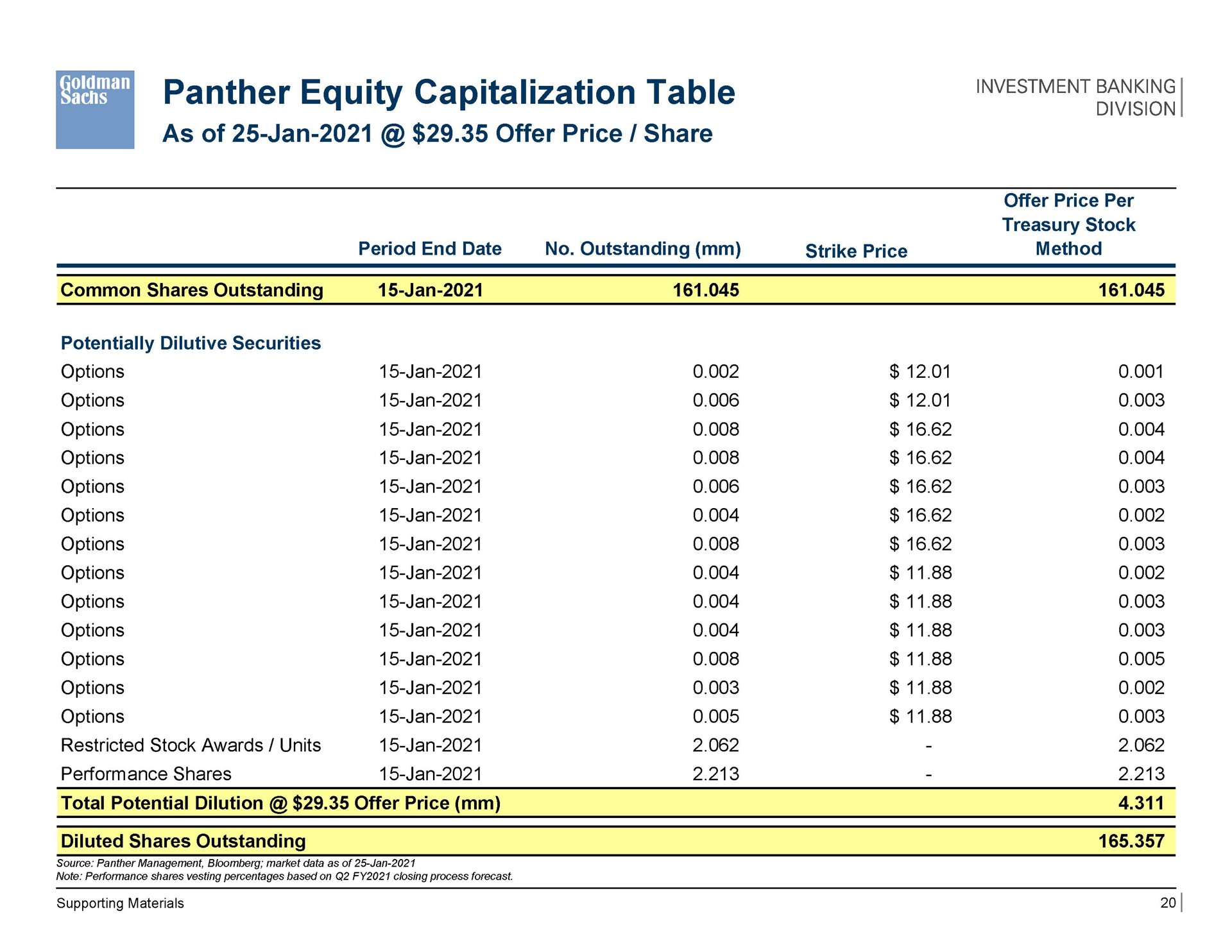 Table slide 20 from Goldman Sachs — Project Jaguar