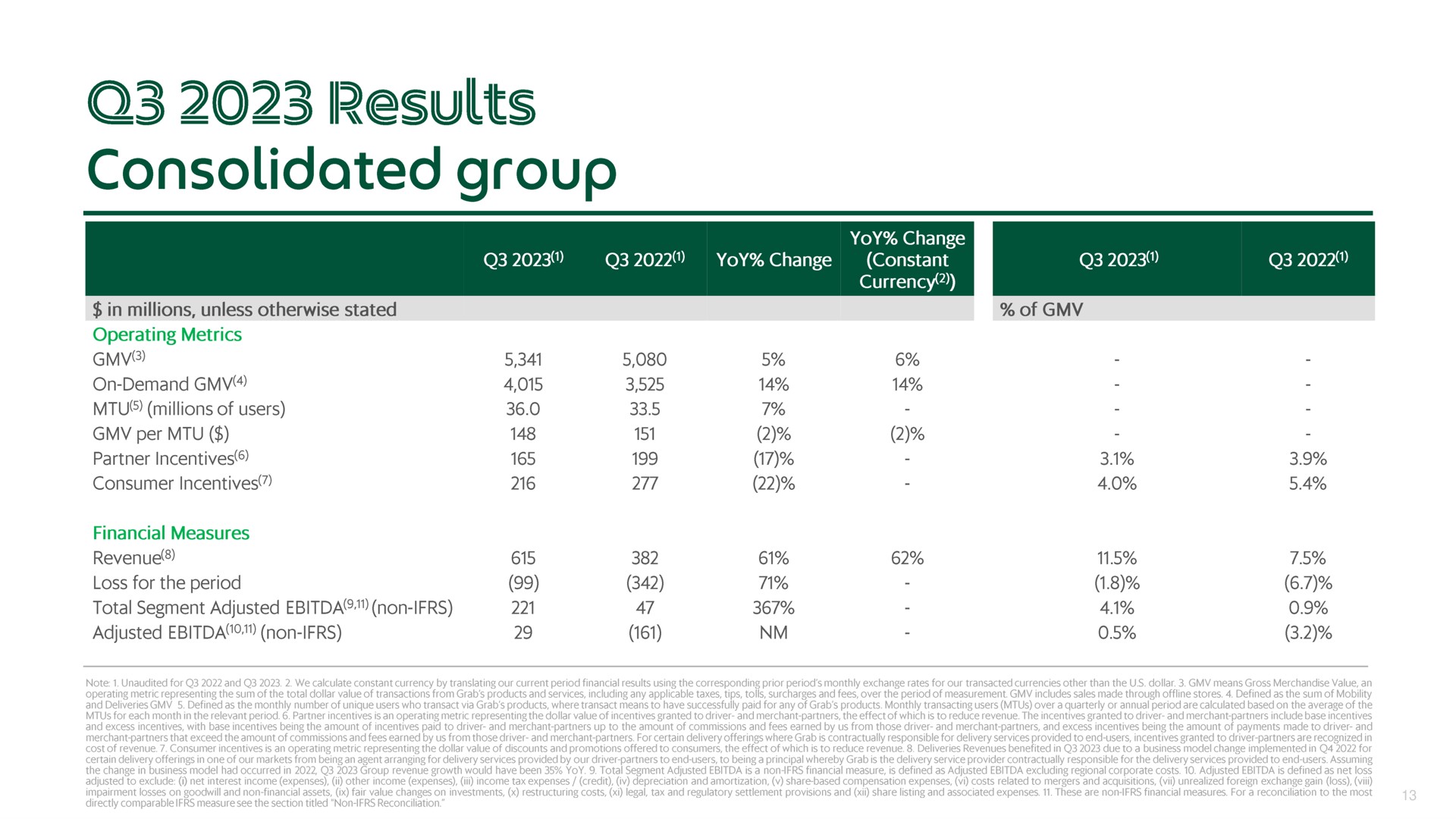 Table slide 13 from Grab — Q3 2023 Earnings Call