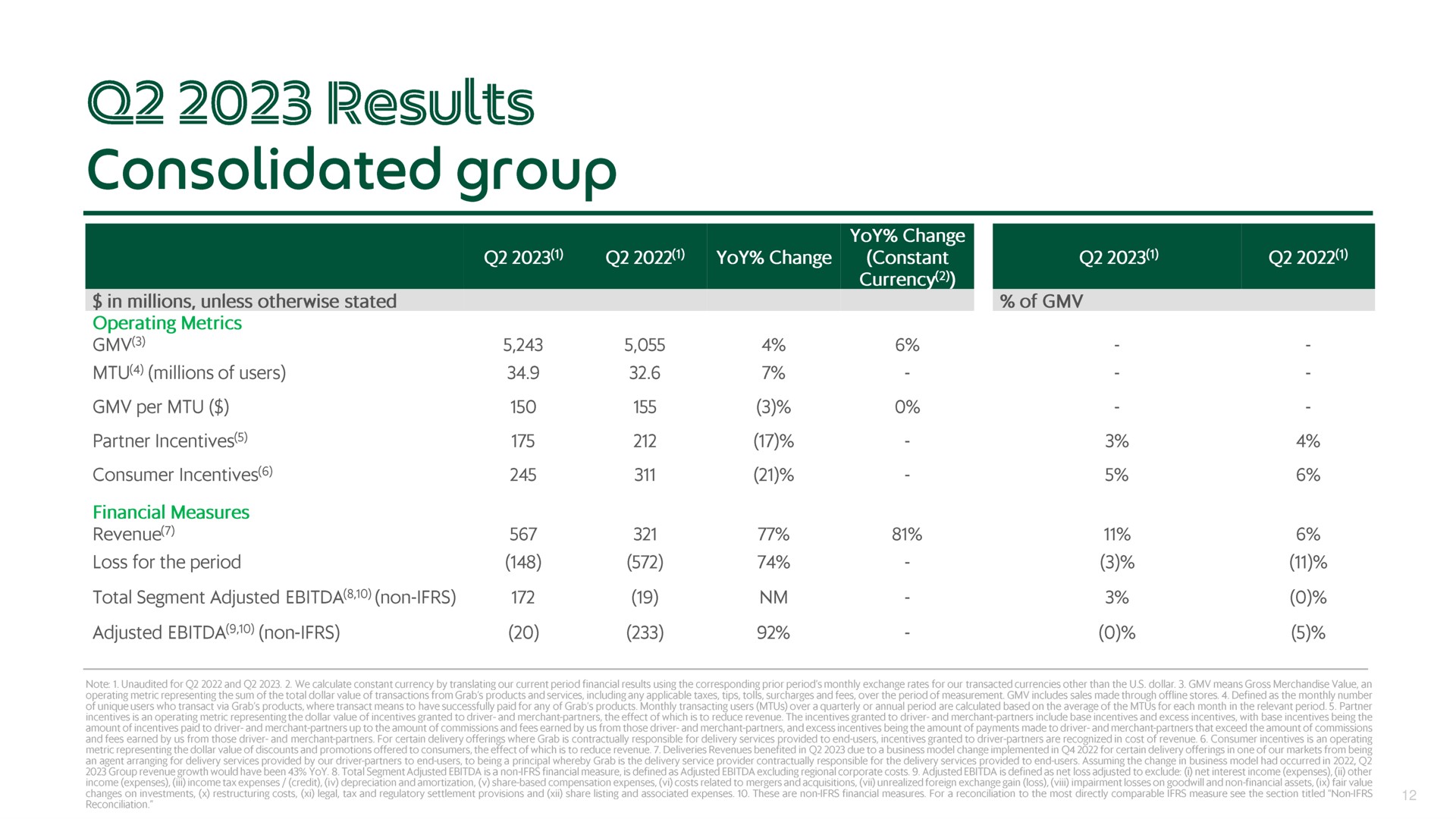 Table slide 12 from Grab — Q2 2023 Earnings Call
