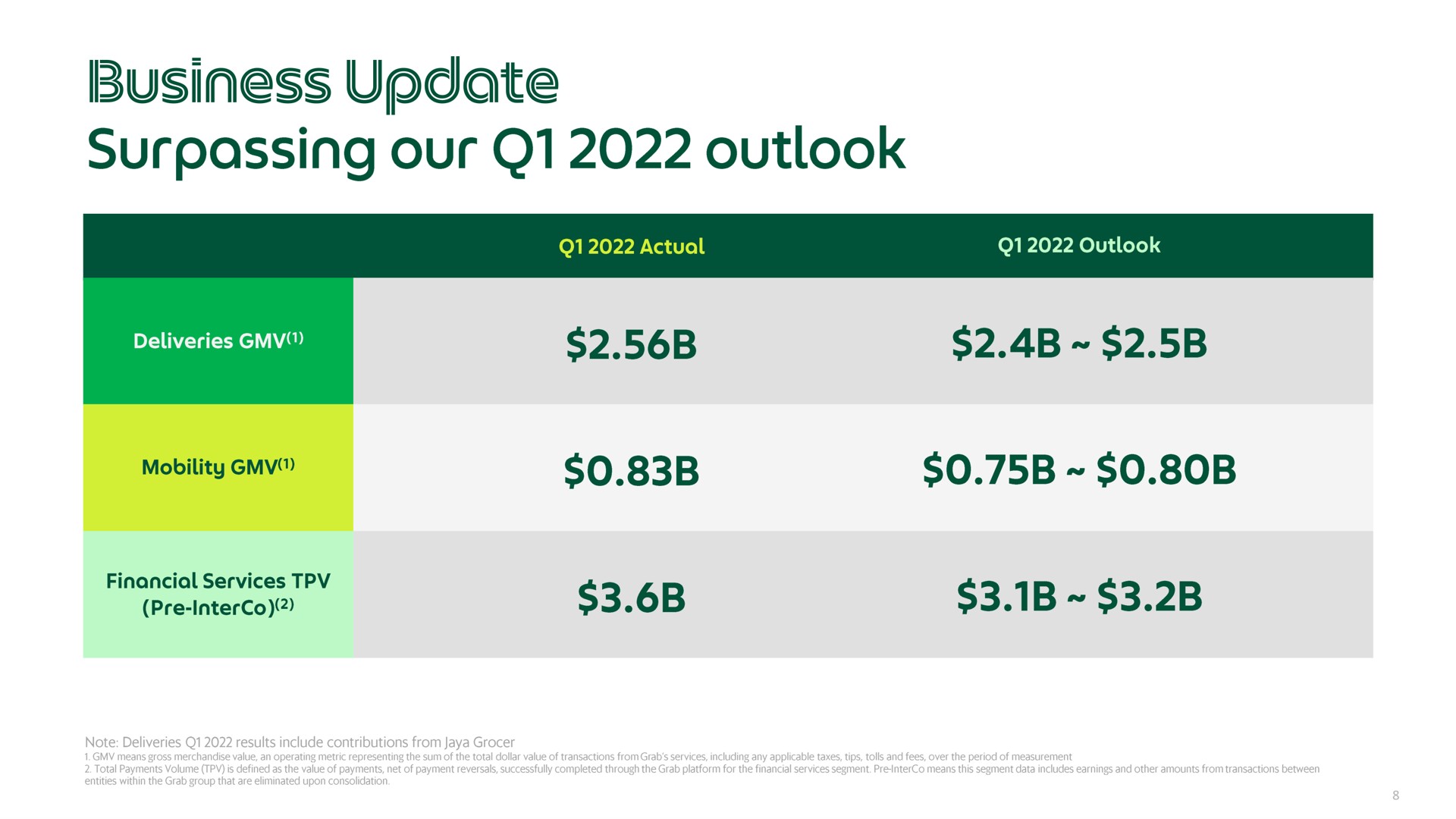 Table slide 8 from Grab — Q1 2022 Earnings Call