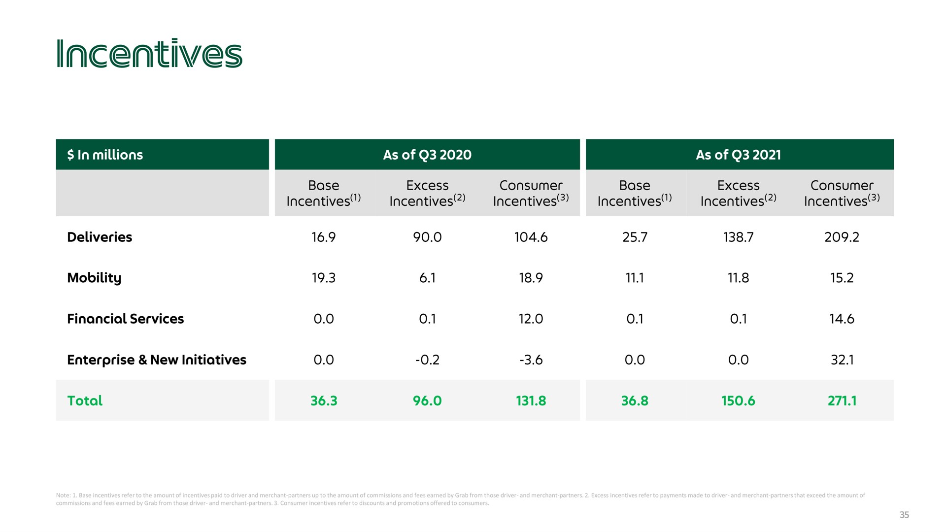 Table slide 35 from Grab — Q3 2021 Earnings Call