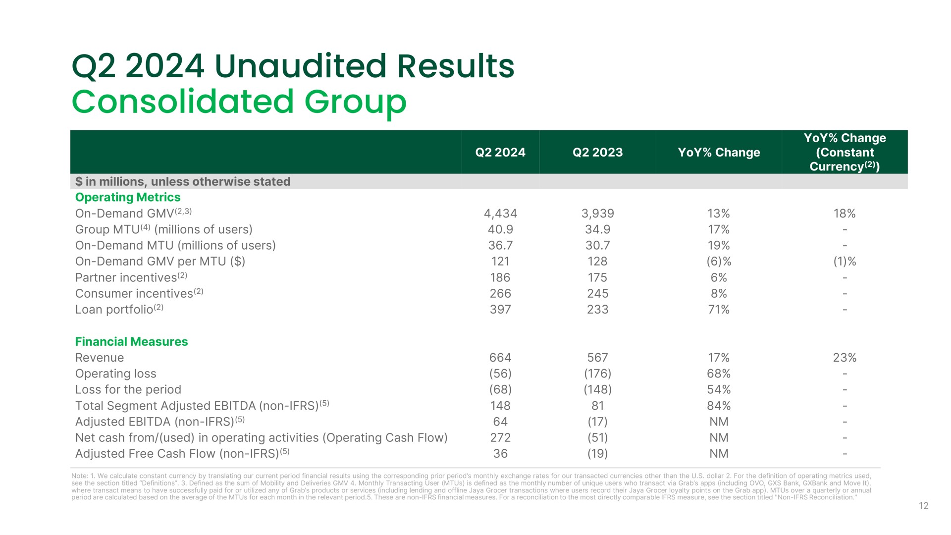 Table slide 12 from Grab — Q2 2024 Earnings Call