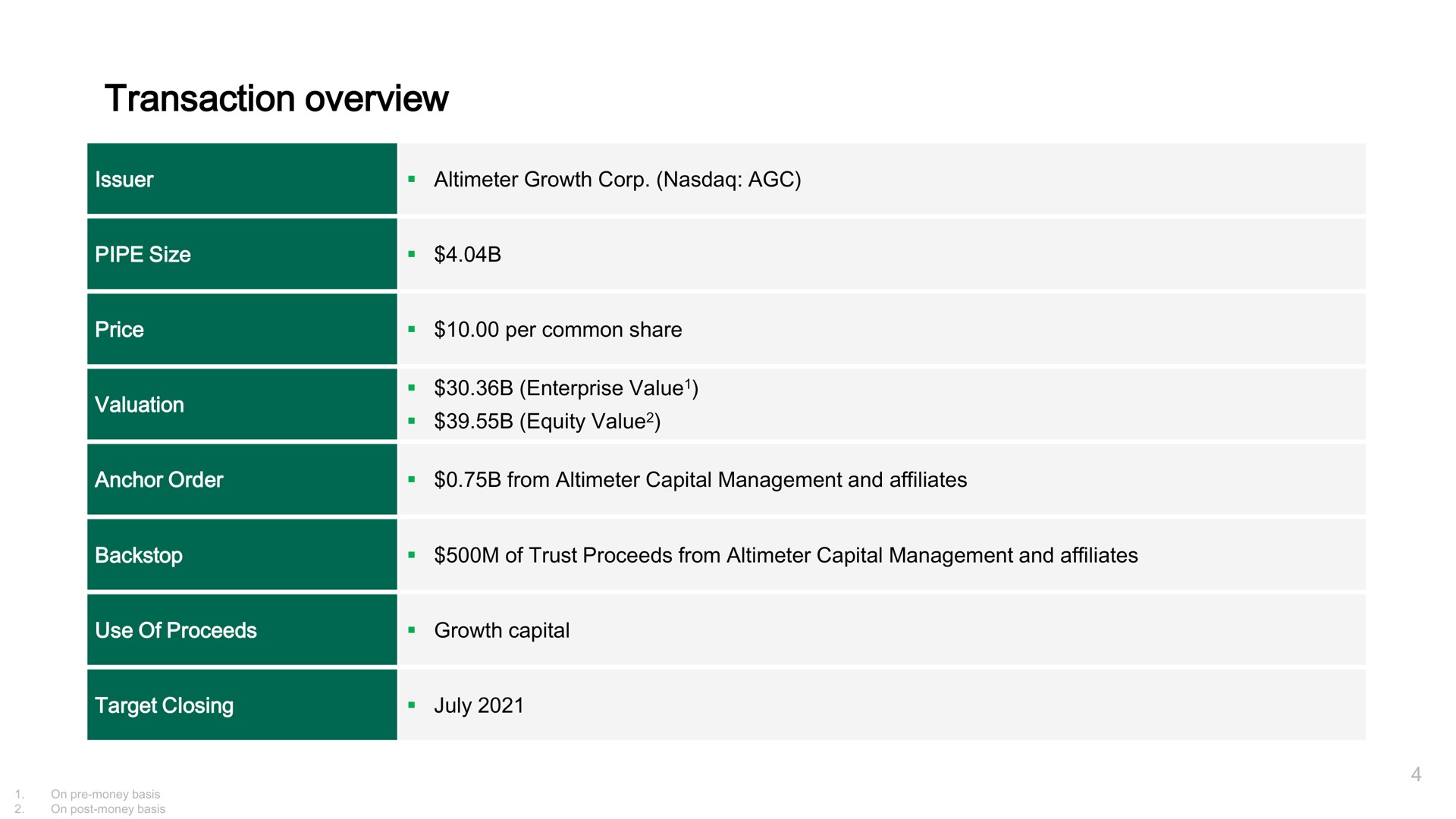 Table slide 6 from Grab — Grab Investor Presentation