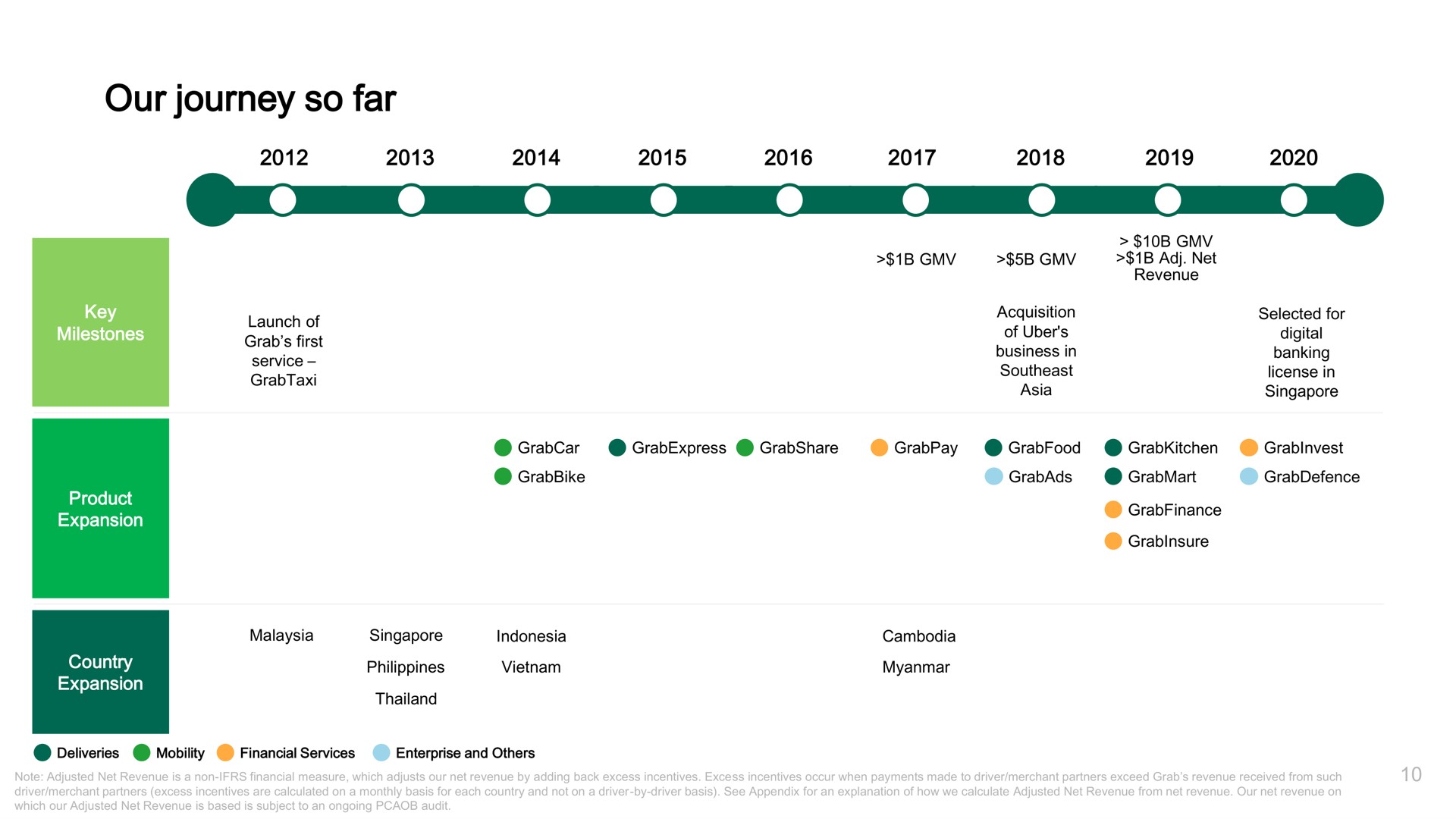 Timeline slide 12 from Grab — Grab Investor Presentation