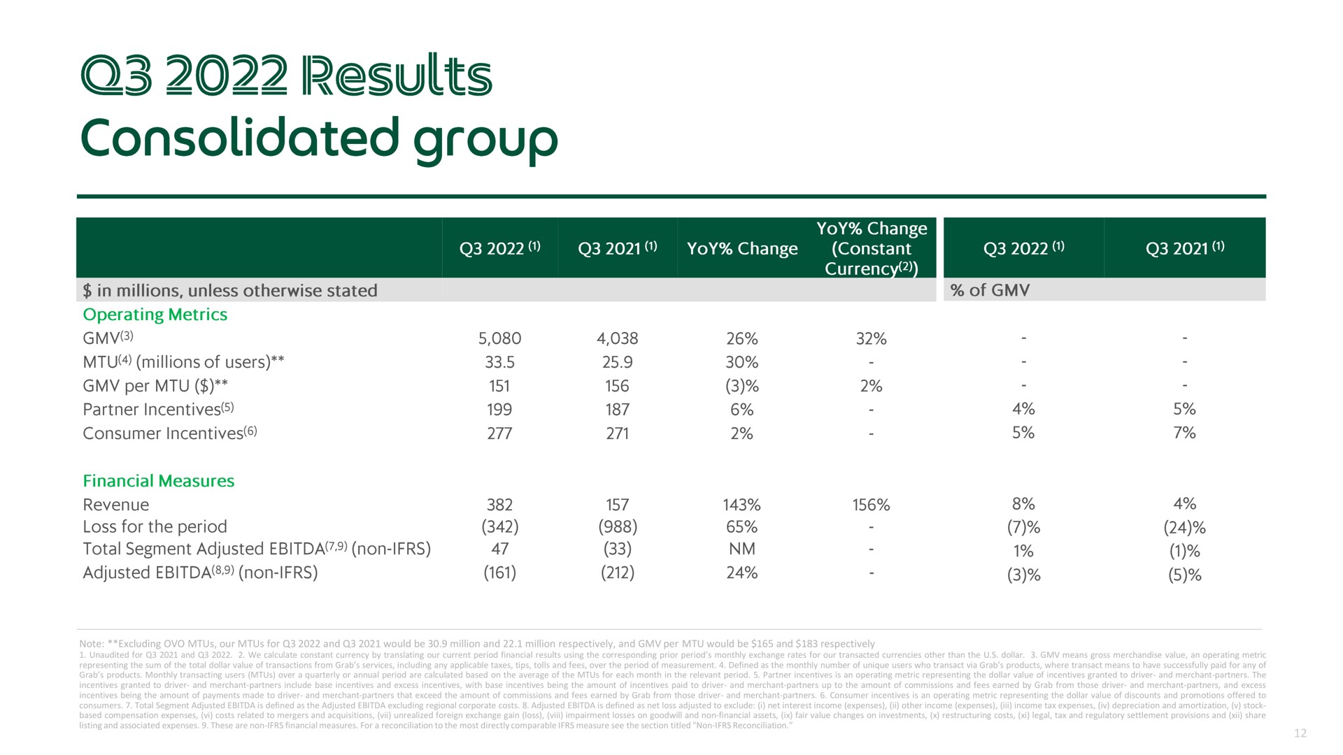 Table slide 12 from Grab — Q3 2022 Earnings Call