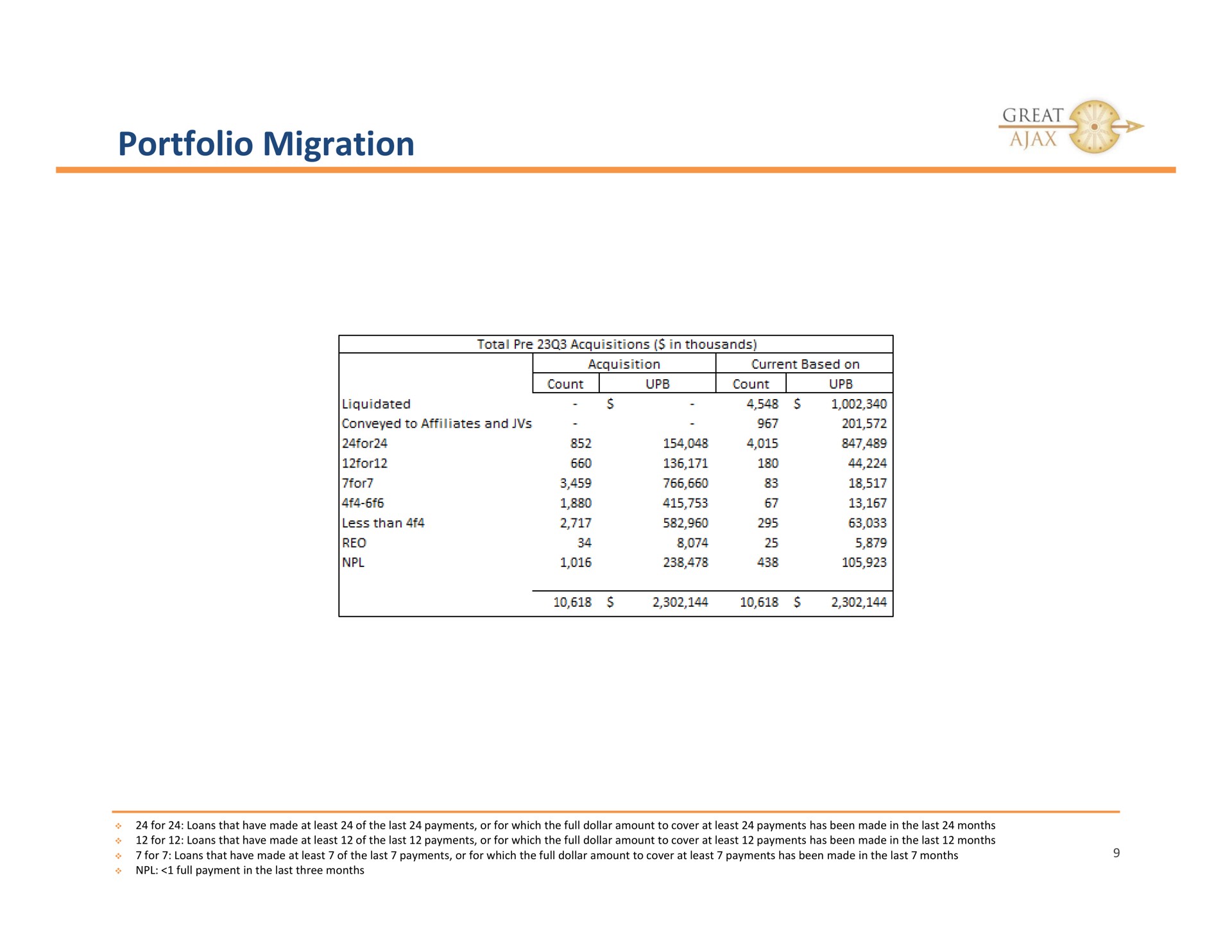 Table slide 9 from Great Ajax — Third Quarter Investor Presentation