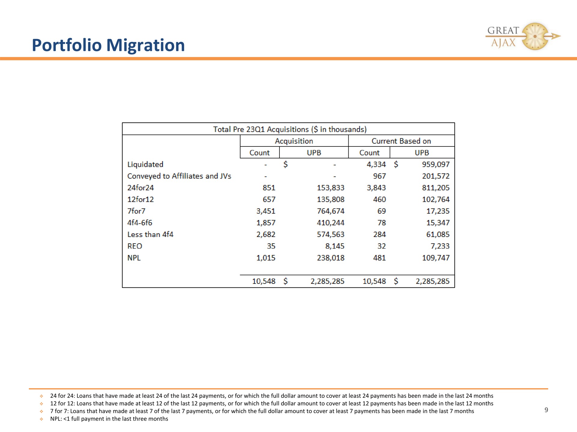 Table slide 9 from Great Ajax — First Quarter Investor Presentation