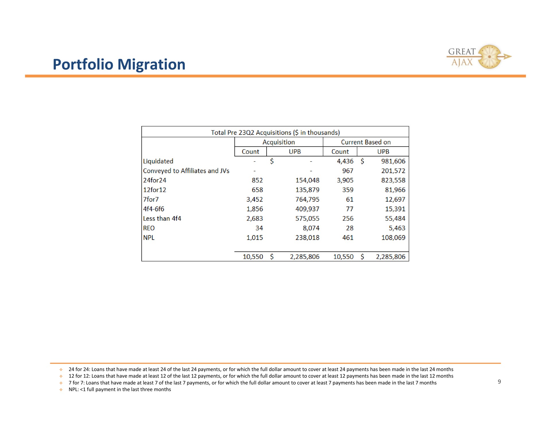 Table slide 9 from Great Ajax — Second Quarter Investor Presentation