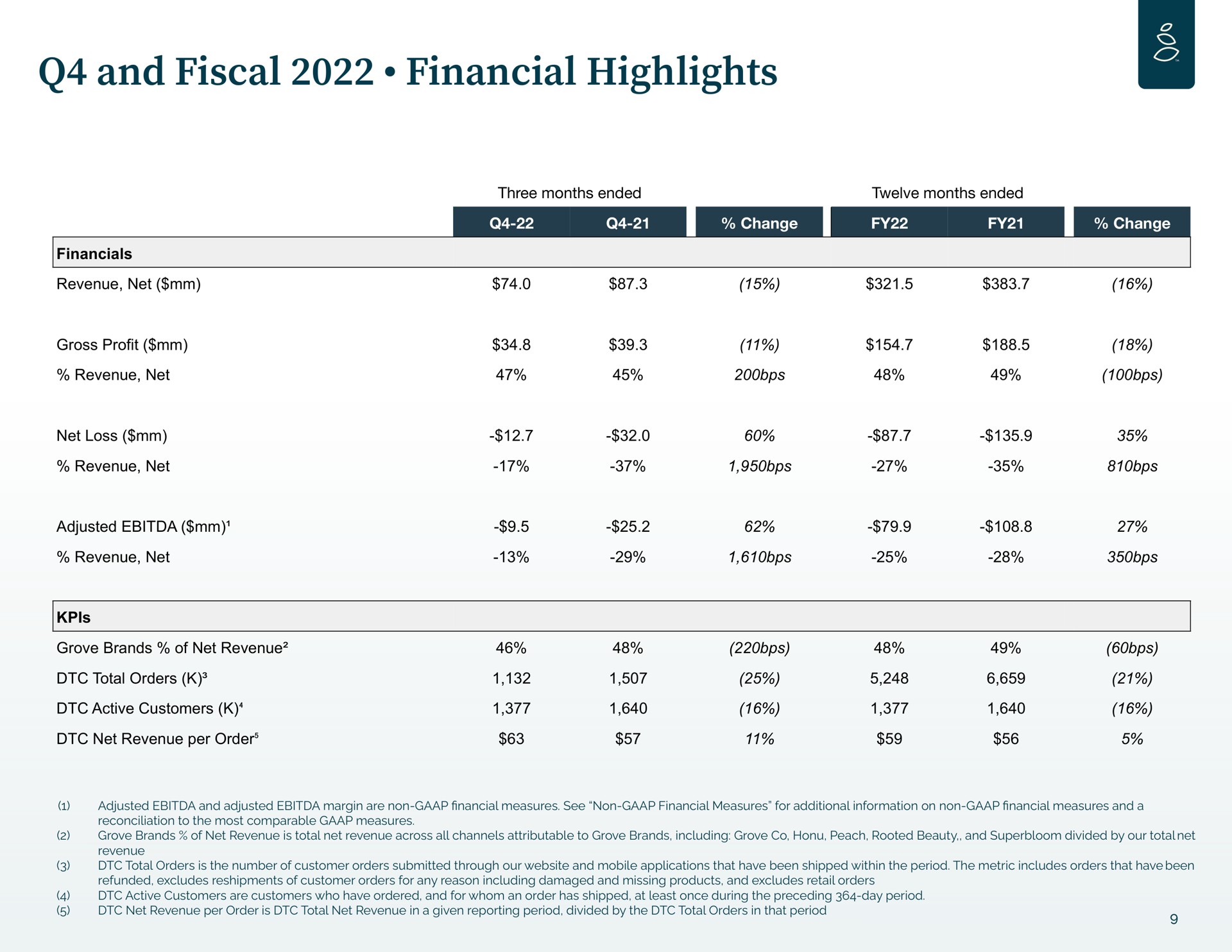 Table slide 9 from Grove — Q4 and Fiscal Year 2022