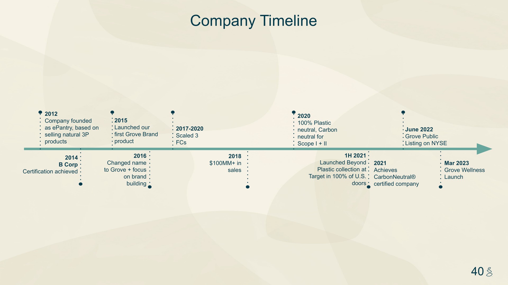 Timeline slide 40 from Grove — Investor Presentation