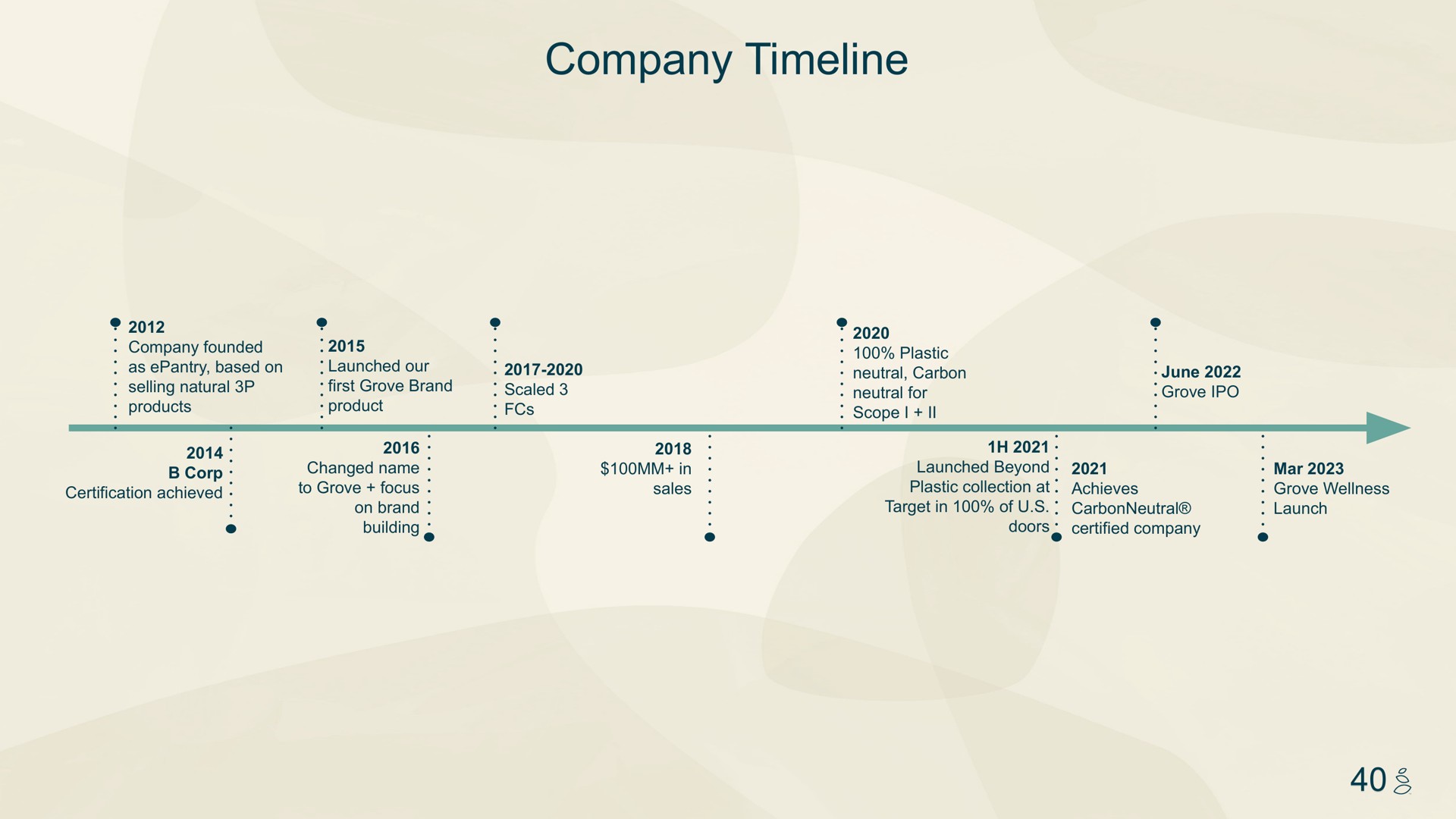 Timeline slide 40 from Grove — Investor Presentation