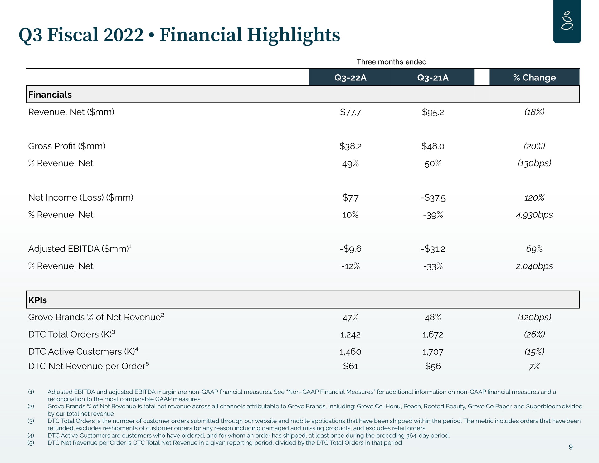 Table slide 9 from Grove — Q3 2022 Earnings Presentation