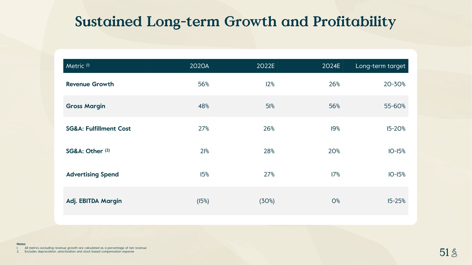 Table slide 51 from Grove — Investor Presentation