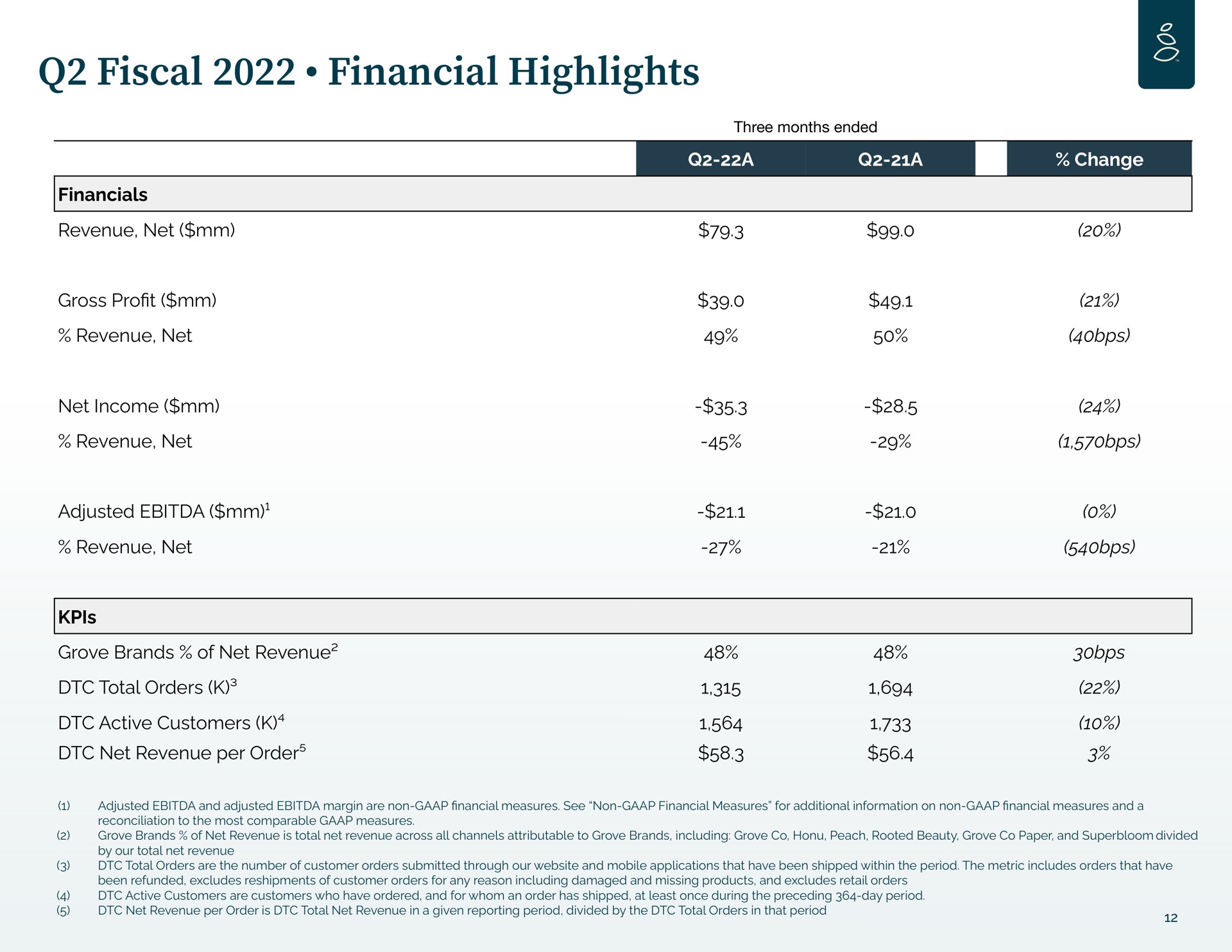 Table slide 12 from Grove — Earnings Presentation