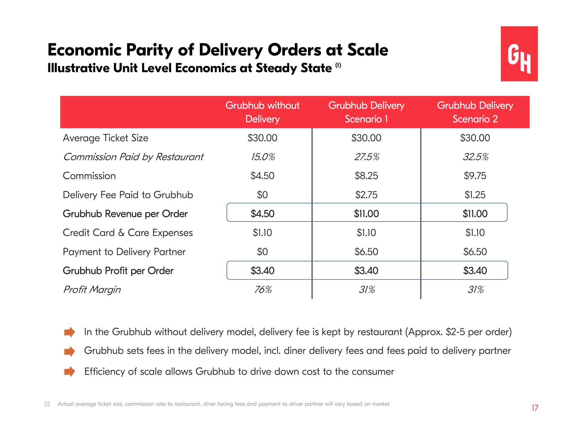 Table slide 17 from Grubhub — Grubhub Investor Presentation