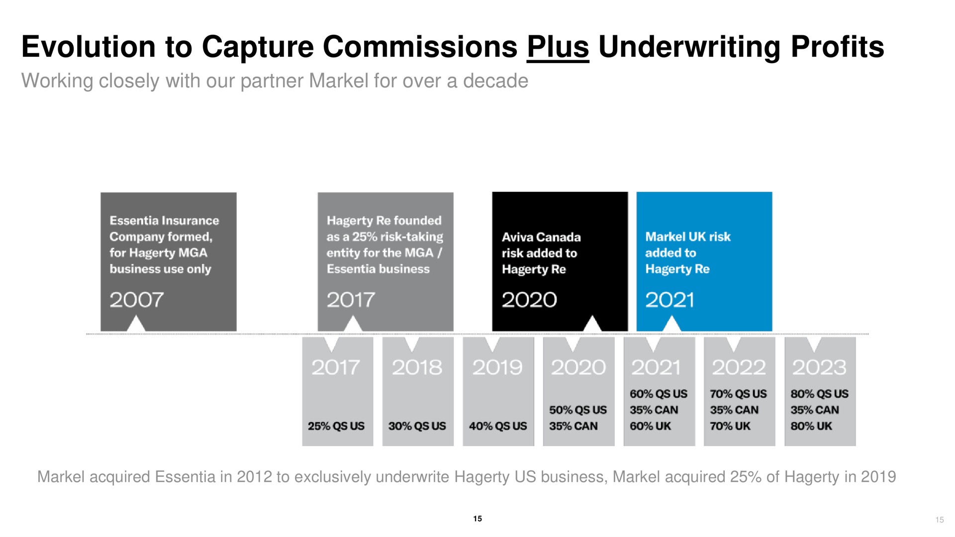 Timeline slide 16 from Hagerty — Hagerty Investor Deck