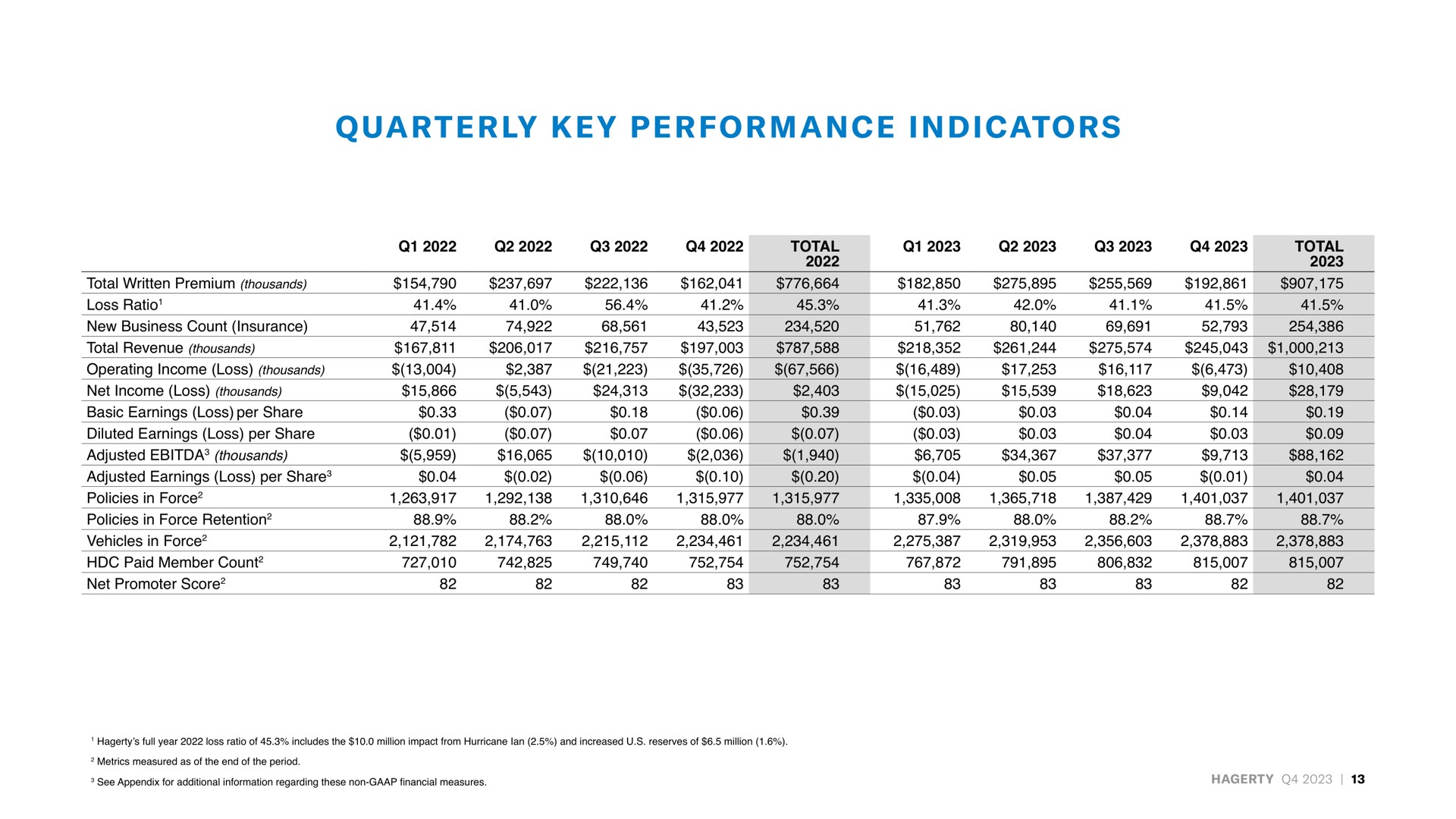 Table slide 13 from Hagerty — Investor Presentation
