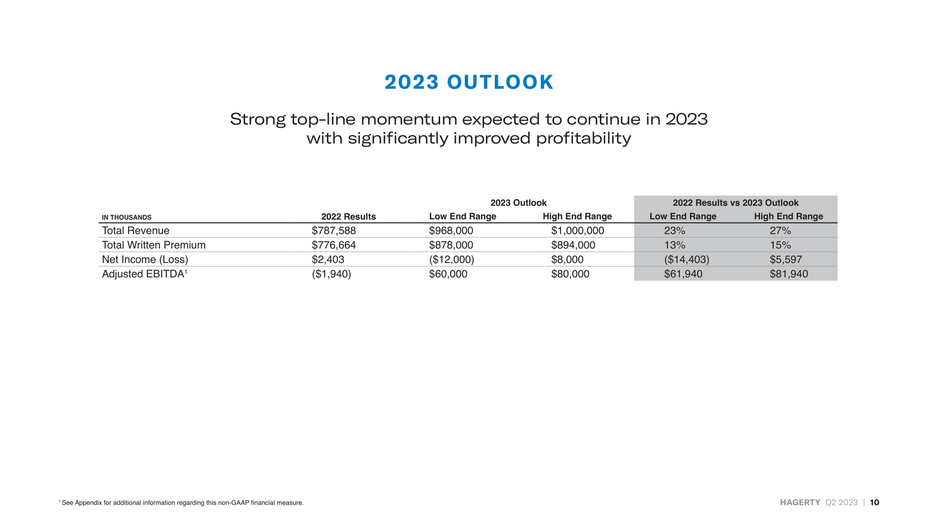 Table slide 10 from Hagerty — Q2 2023 Investor Presentation