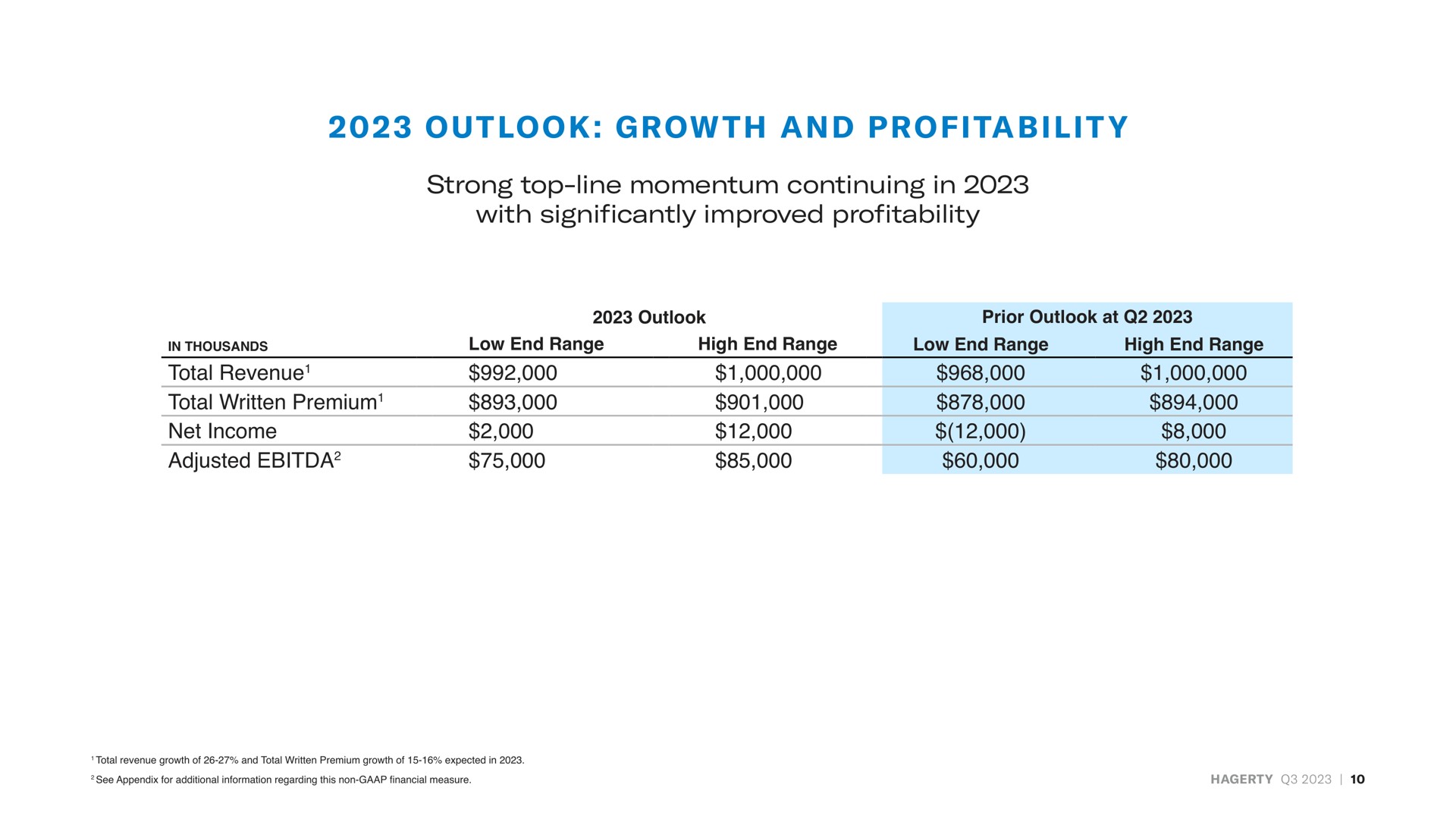 Table slide 10 from Hagerty — Investor Presentation