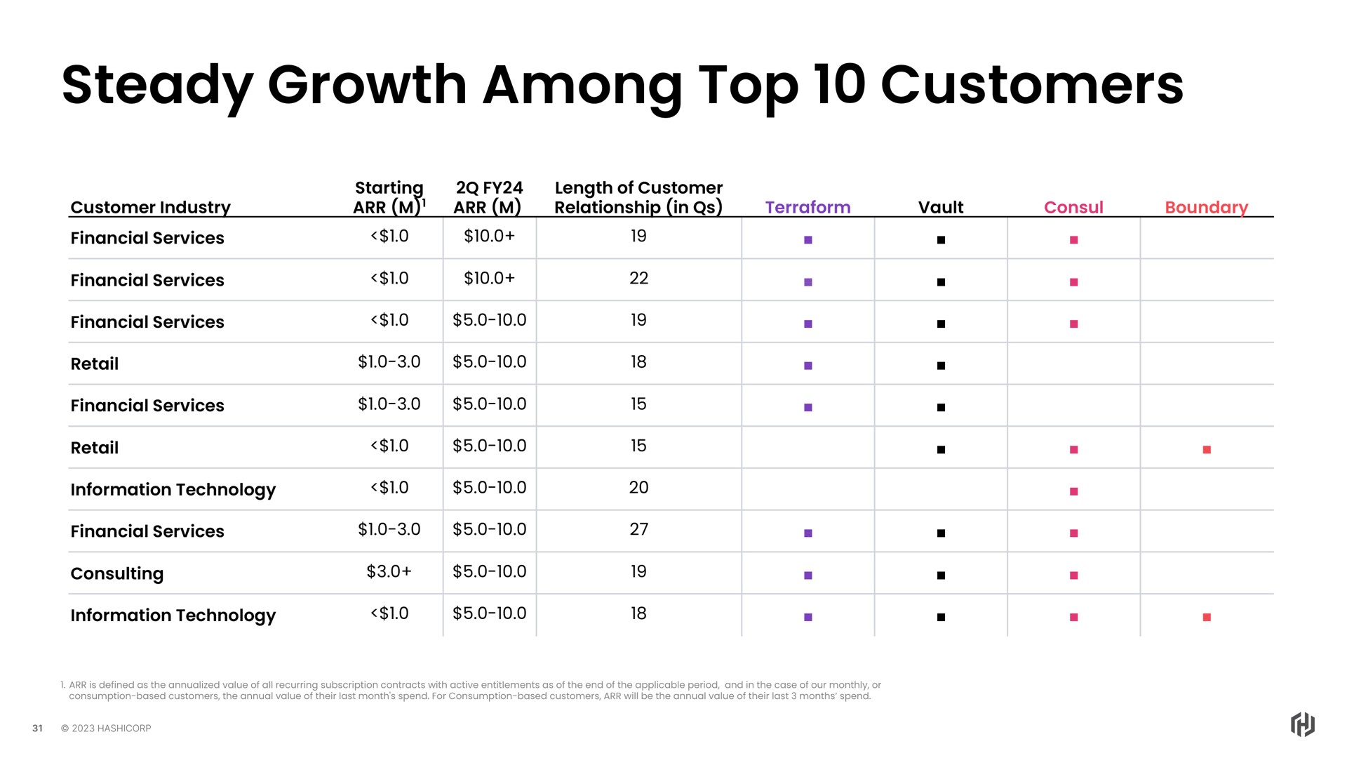 Table slide 31 from Hashicorp — Investor Day