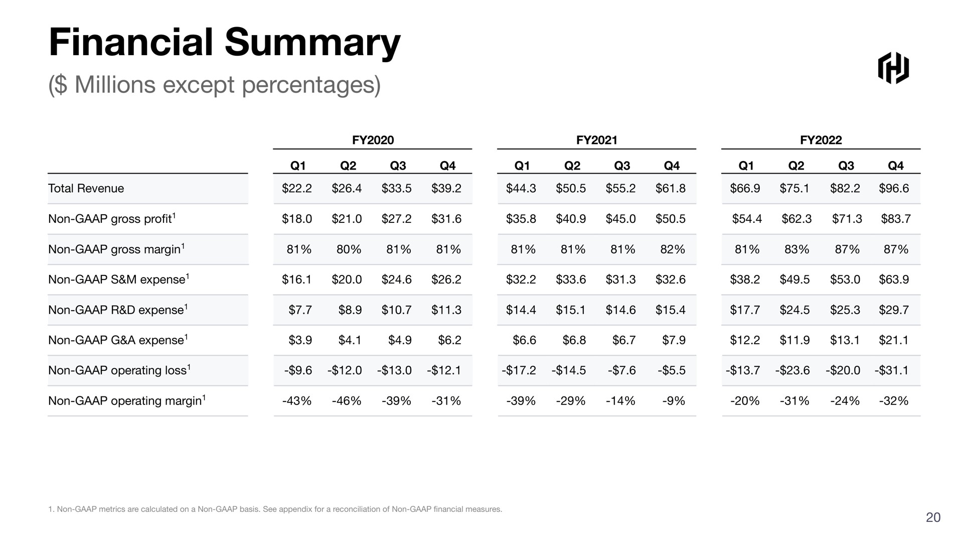 Table slide 20 from Hashicorp — Q4 Fy2022