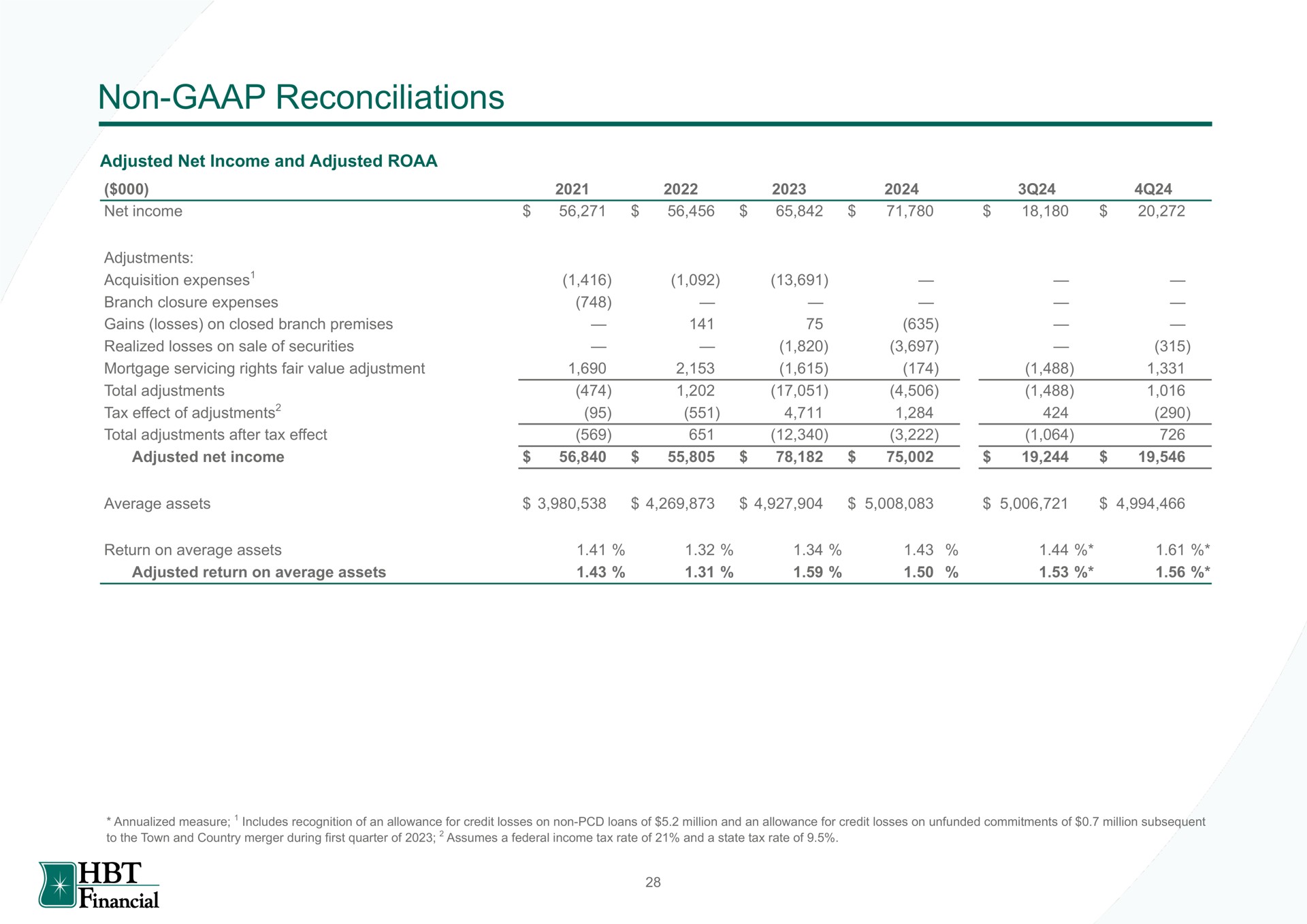 Table slide 29 from Hbt Financial — HBT Financial, Inc.
