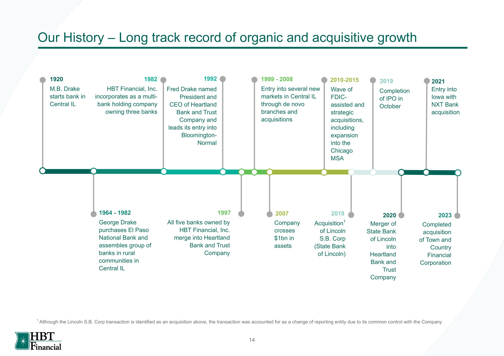 Timeline slide 15 from Hbt Financial — HBT Financial, Inc.