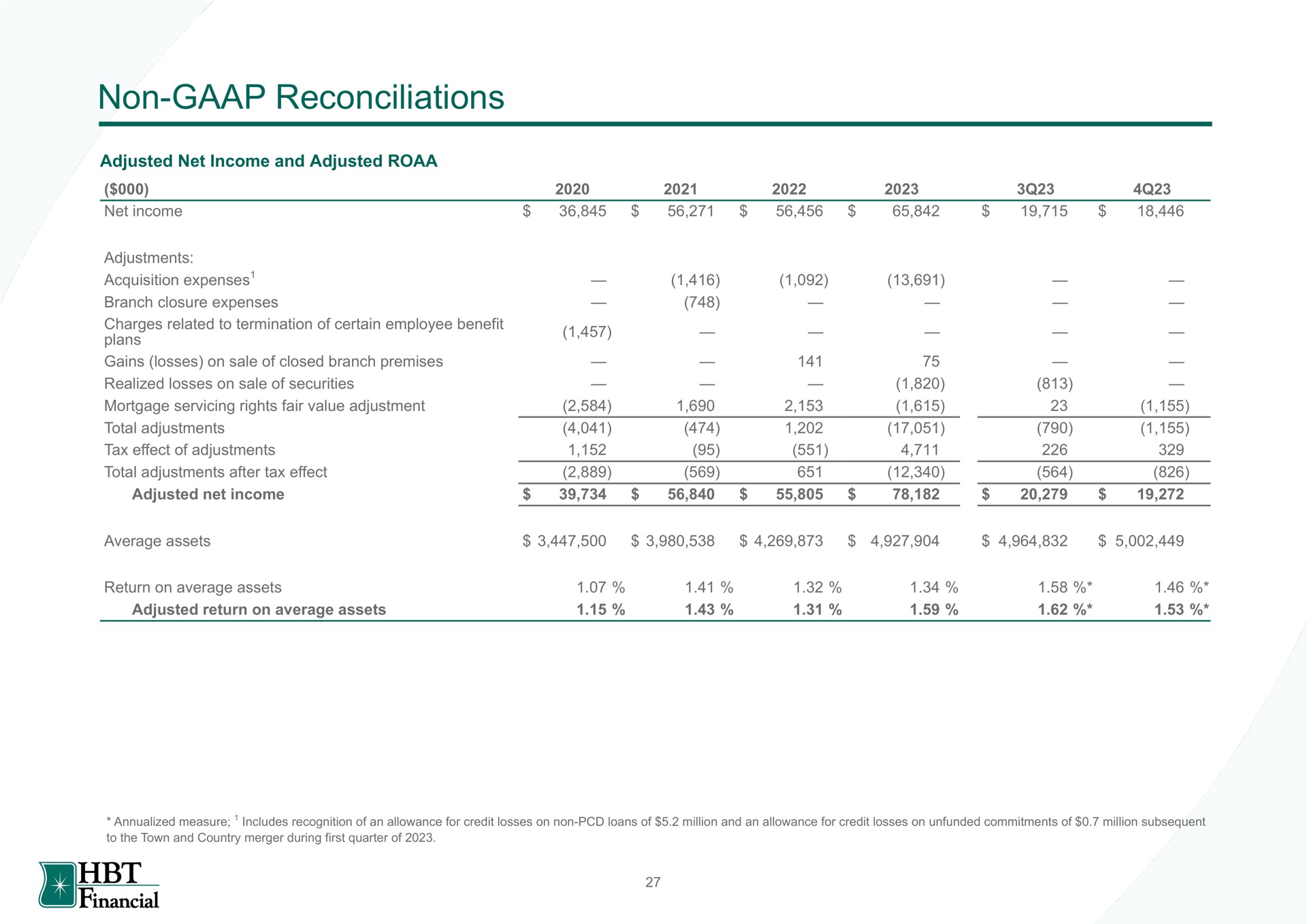Table slide 28 from Hbt Financial — HBT Financial, Inc.