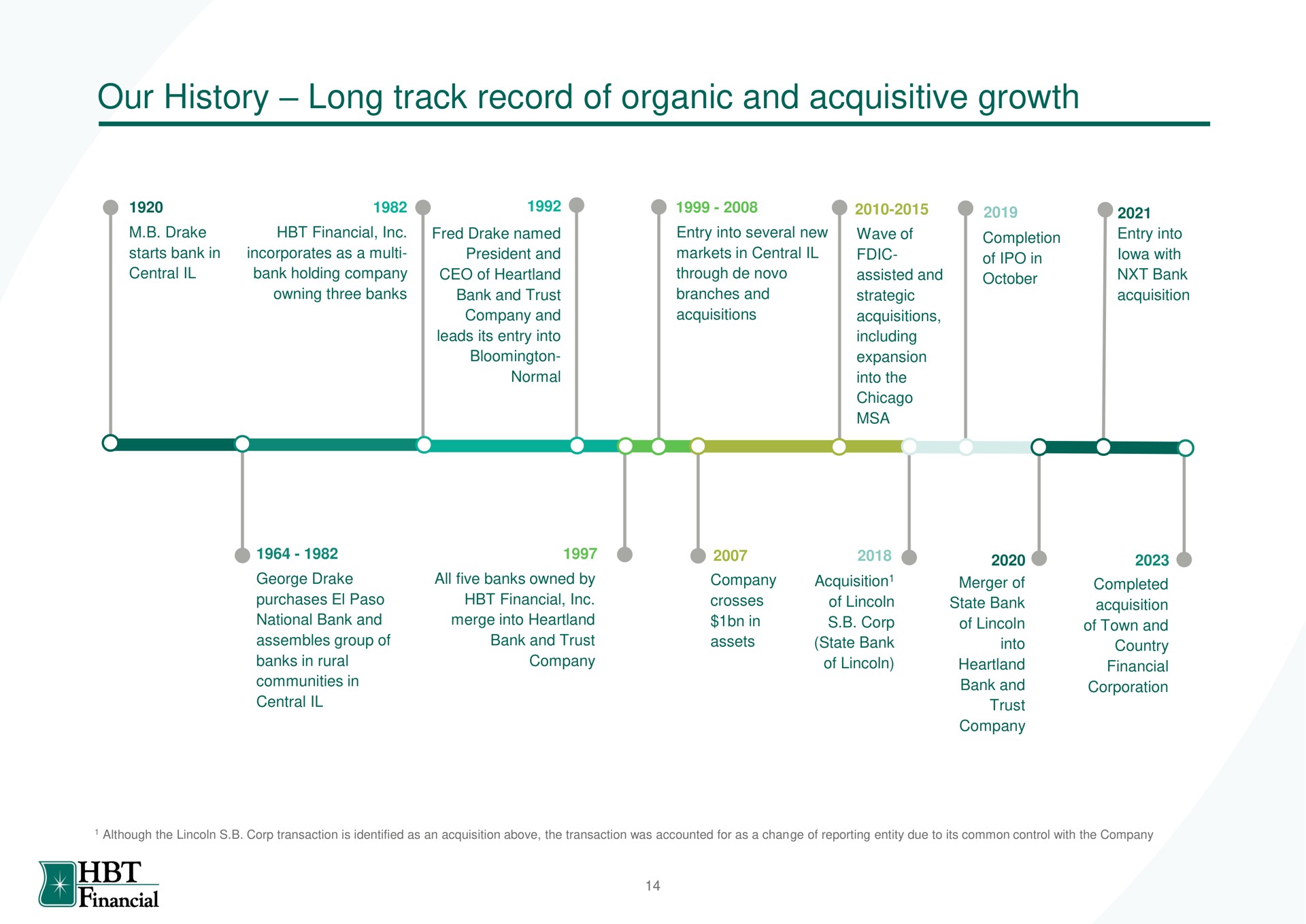 Timeline slide 15 from Hbt Financial — HBT Financial, Inc.
