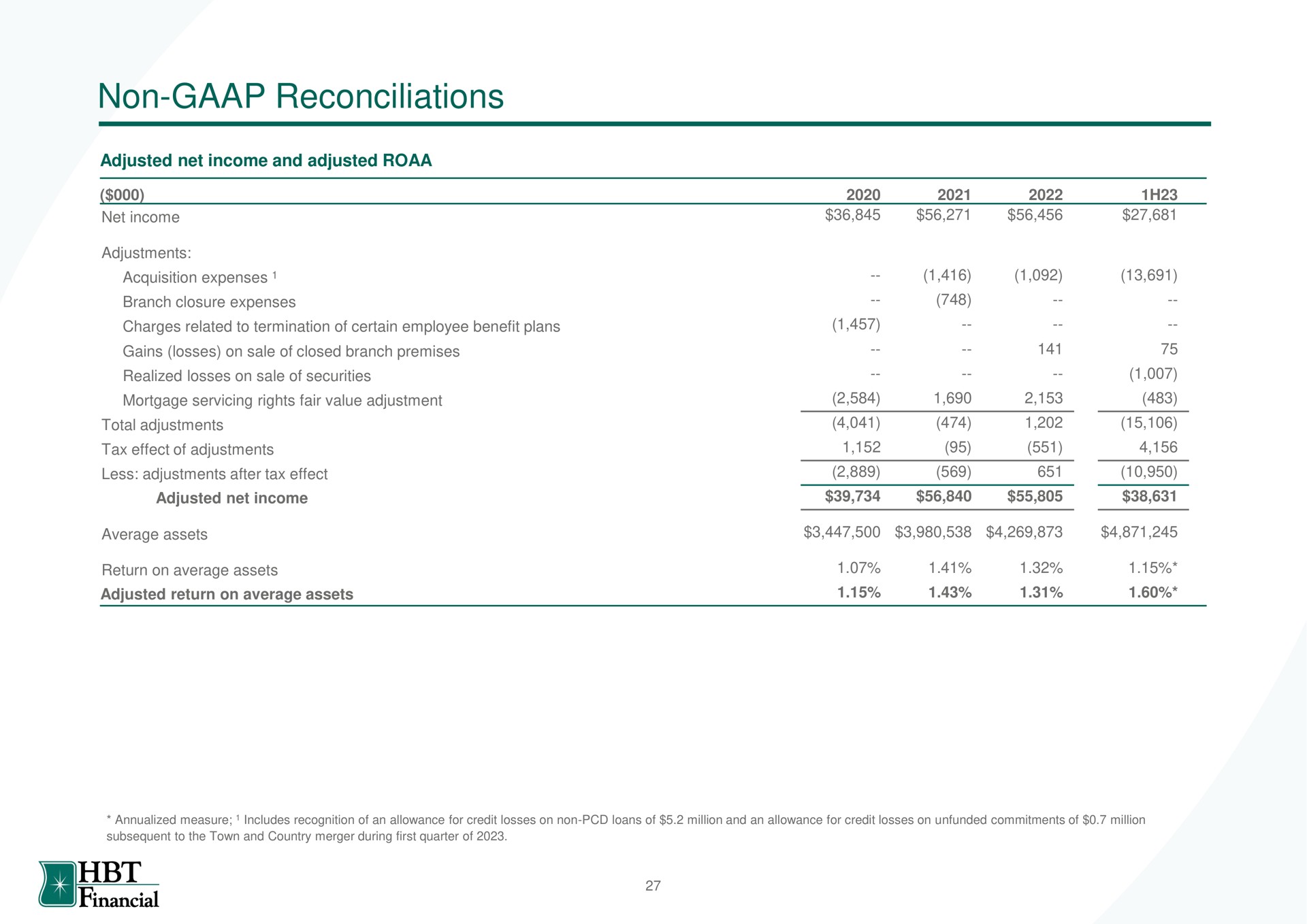 Table slide 28 from Hbt Financial — HBT Financial, Inc.