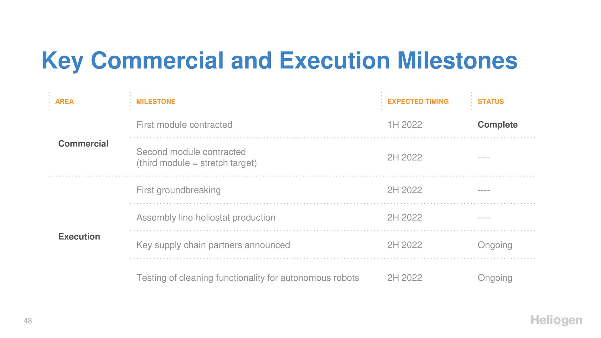 Table slide 48 from Heliogen — Investor & Analyst Day