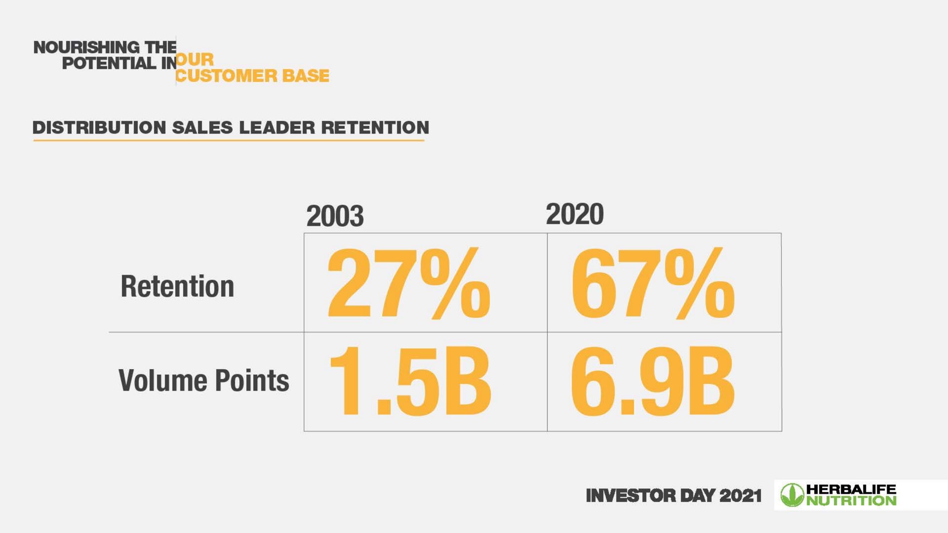 Table slide 24 from Herbalife — Investor Day 2021