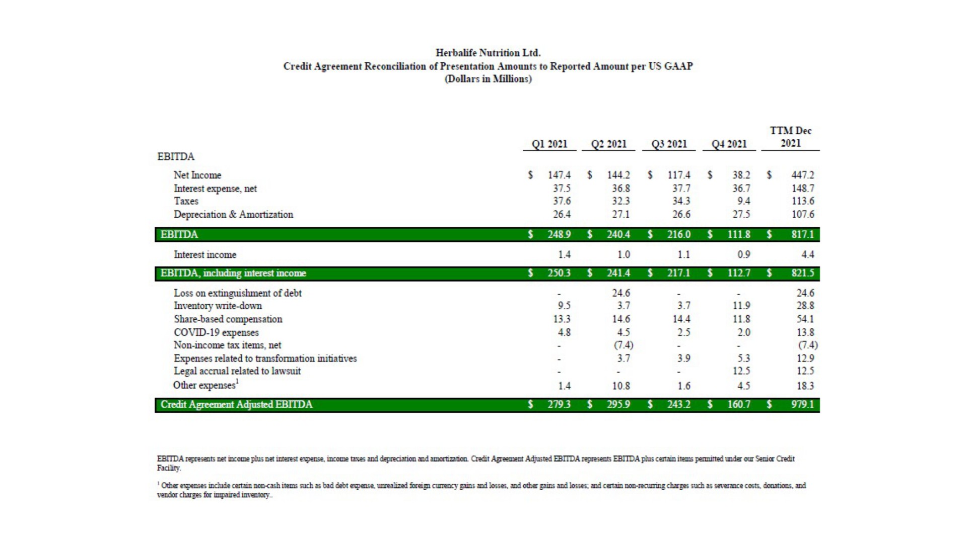 Table slide 21 from Herbalife — Investor Presentation